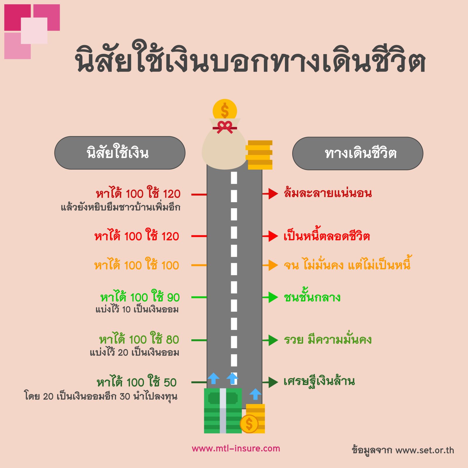 นิสัยใช้เงินบอกทางเดินชีวิต - Money and Insurance นิสัยใช้เงินบอกทางเดินชีวิต - Money And Insurance