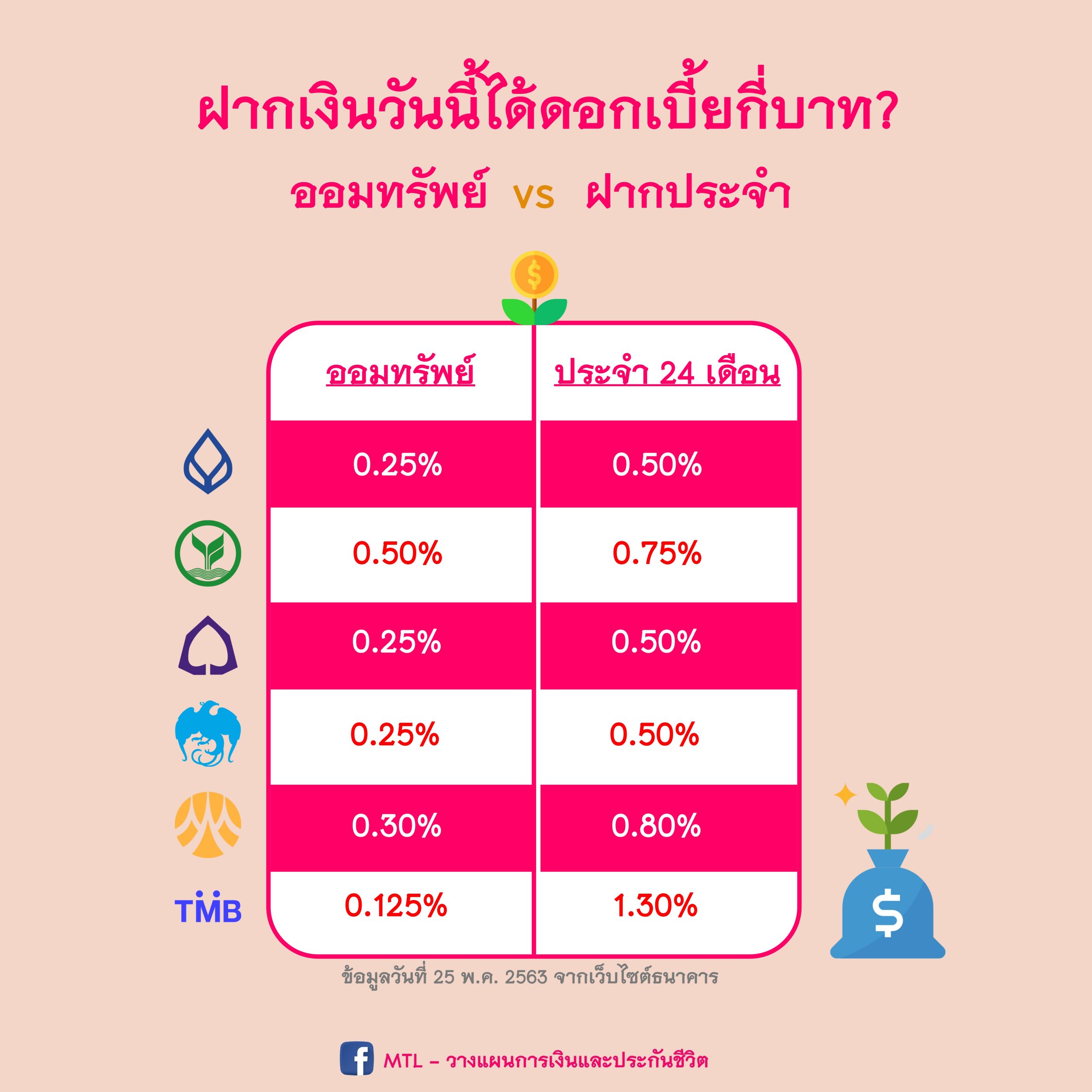 ดอกเบี้ยเงินฝาก - ดอกเบี้ยเงินกู้ - Money And Insurance