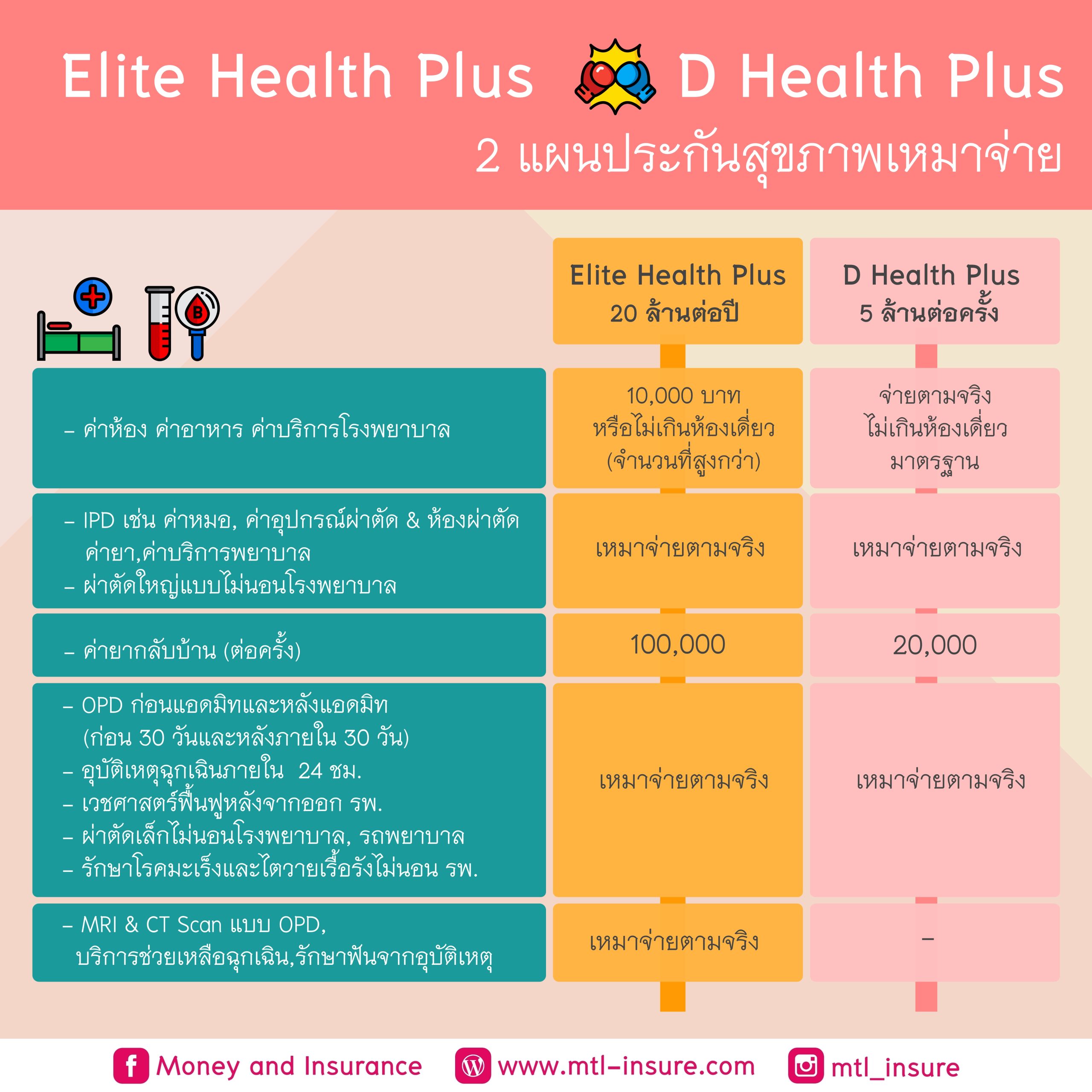 เปรียบเทียบประกันสุขภาพเหมาจ่าย Elite Health Plus และ D Health Plus - Money  And Insurance
