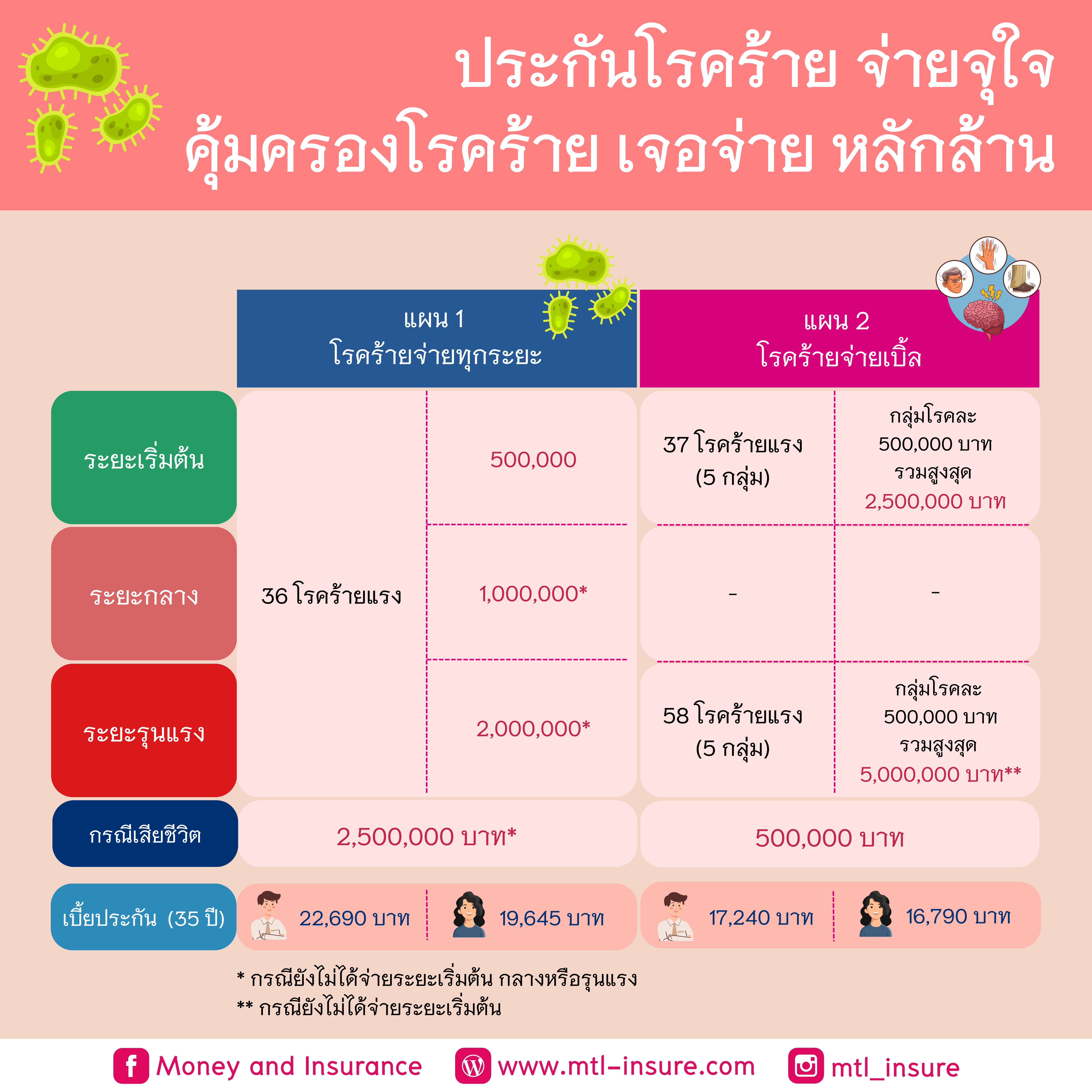 ประกันโรคร้าย จ่ายจุใจ คุ้มครองโรคร้าย เจอจ่าย หลักล้าน