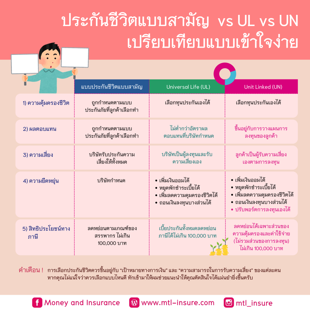 เปรียบเทียบประกันชีวิตแบบสามัญ, Universal Life (UL) และ Unit Linked (UN)