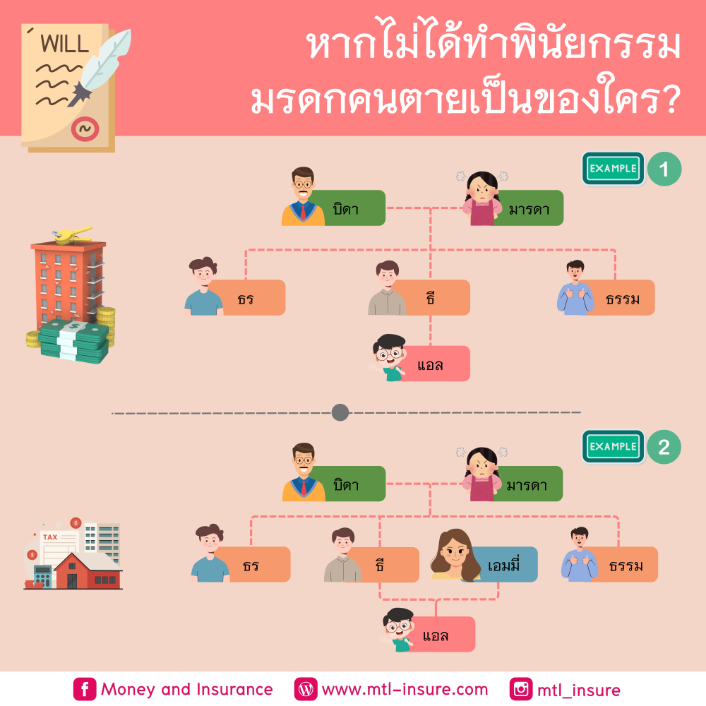 หากไม่ได้ทำพินัยกรรม มรดกคนตายเป็นของใคร?