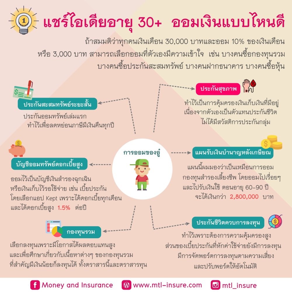 แชร์ไอเดียอายุ 30+  ออมเงินแบบไหนดี