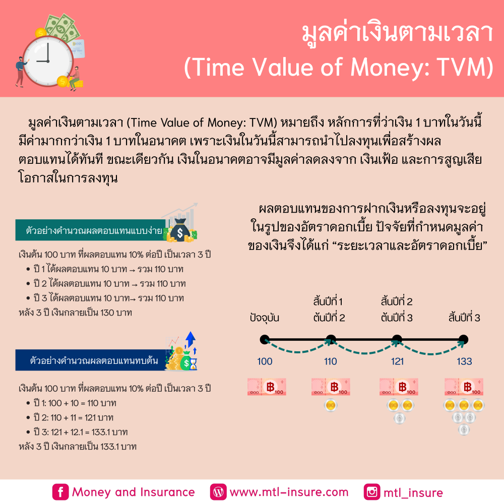 มูลค่าเงินตามเวลา (Time Value of Money: TVM)