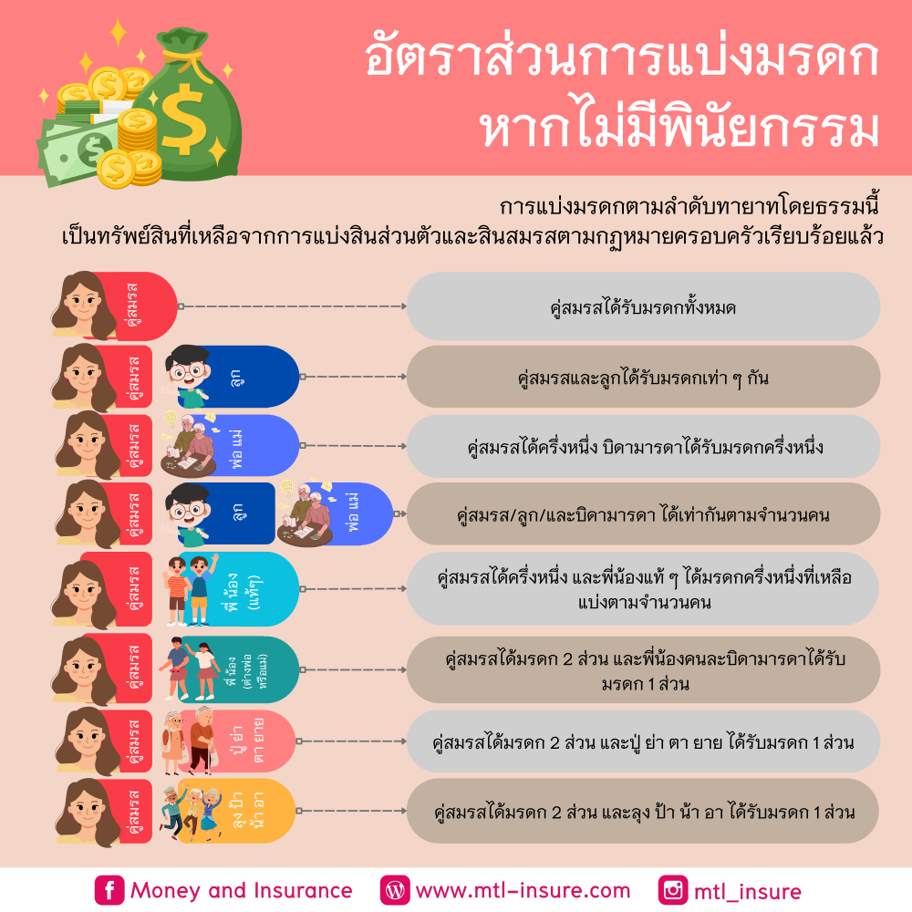 อัตราส่วนการแบ่งมรดก หากไม่มีพินัยกรรม
