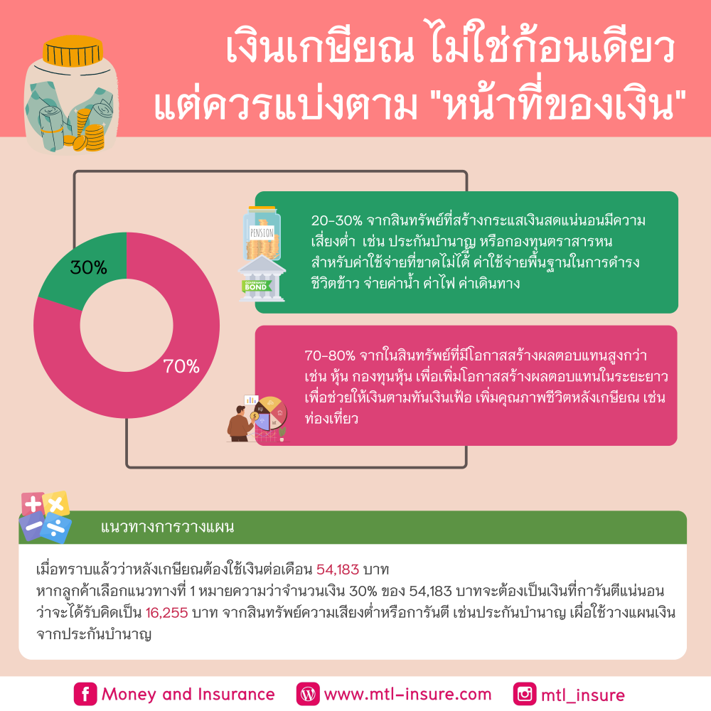เงินเกษียณ ไม่ใช่ก้อนเดียว แต่ควรแบ่งตาม...หน้าที่ของเงิน