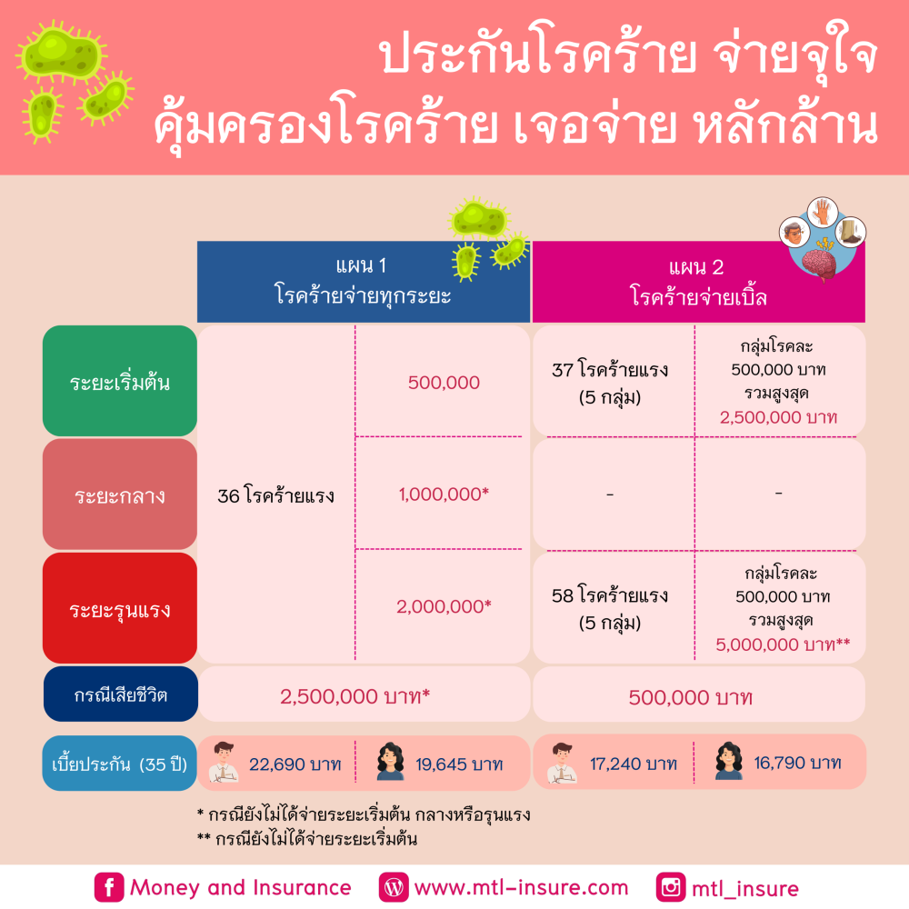 ประกันโรคร้าย จ่ายจุใจ คุ้มครองโรคร้าย เจอจ่าย หลักล้าน