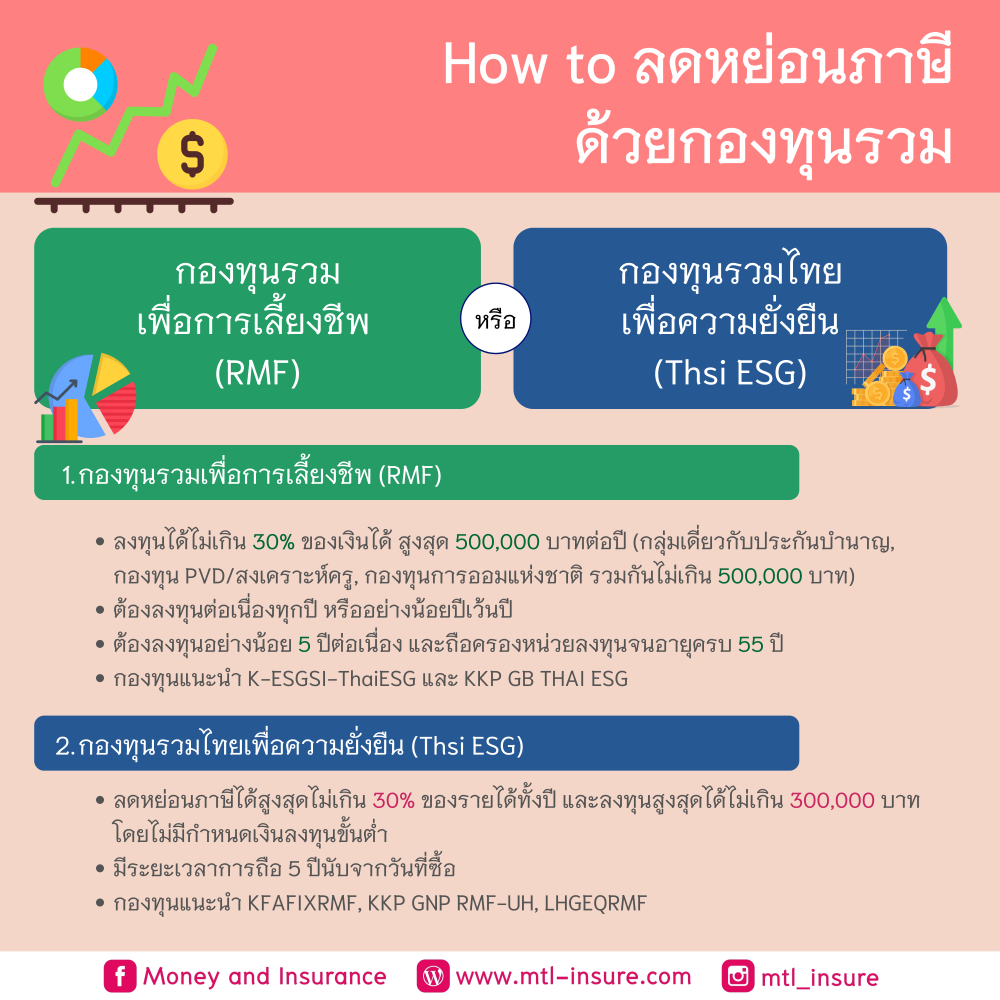 How to ลดหย่อนภาษี ด้วยกองทุนรวม