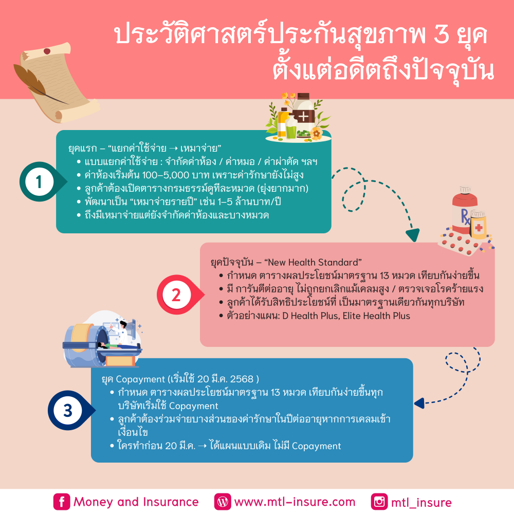 ประวัติศาสตร์ประกันสุขภาพ 3 ยุค ตั้งแต่อดีตถึงปัจจุบัน