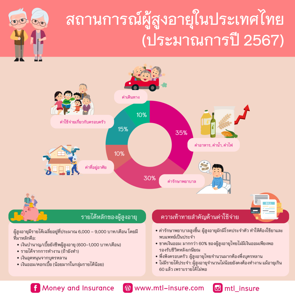 สถานการณ์สังคมผู้สูงอายุในประเทศไทย