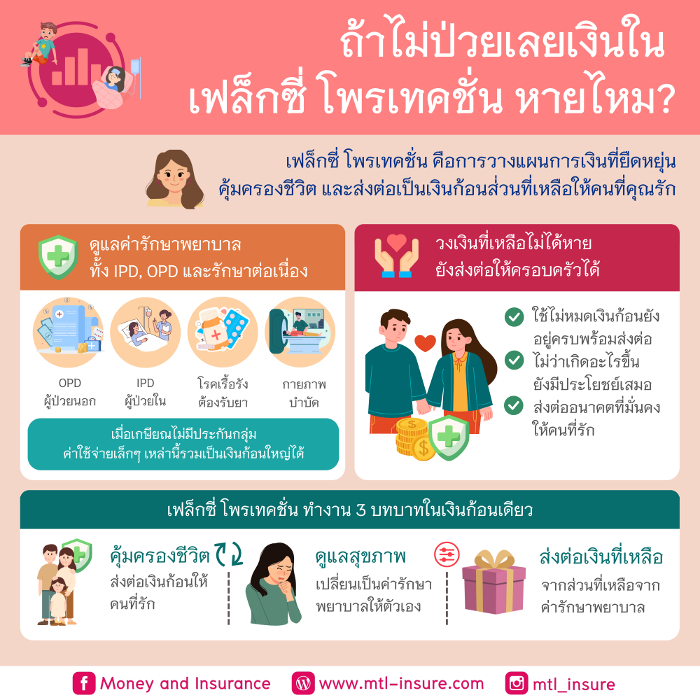 “ถ้าไม่ป่วยเลย เงินใน Flexi Protection หายไหม?”
