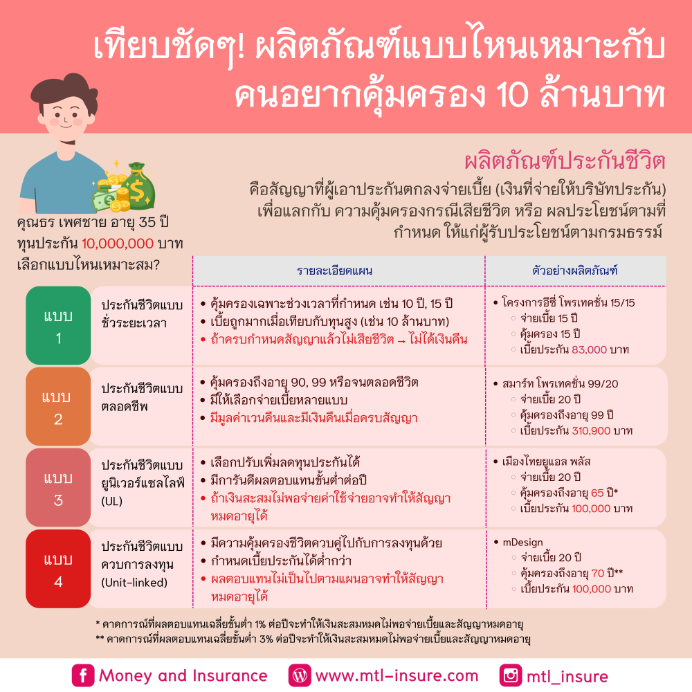 เทียบชัดๆ! ผลิตภัณฑ์ประกันชีวิตแบบไหนเหมาะกับคนอยากคุ้มครอง 10,000,000 บาท
