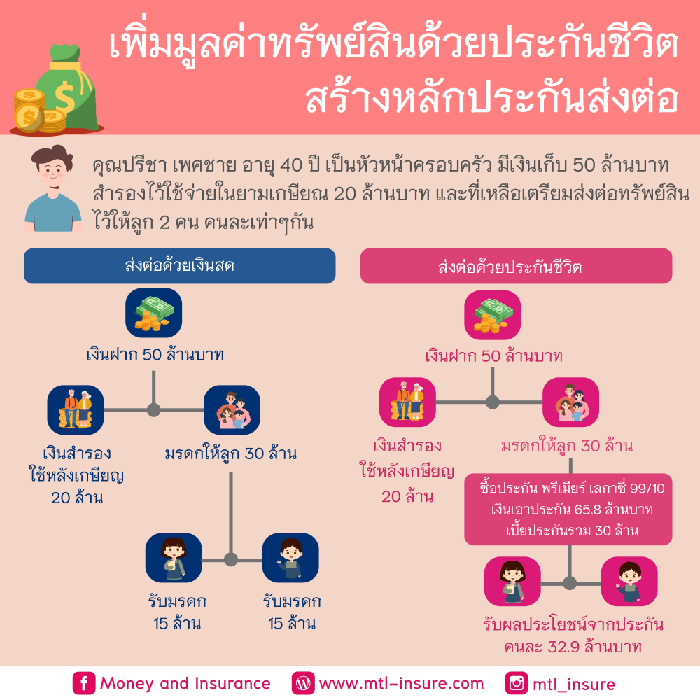 เพิ่มมูลค่าทรัพย์สินด้วยประกันชีวิตสร้างหลักประกันส่งต่อ