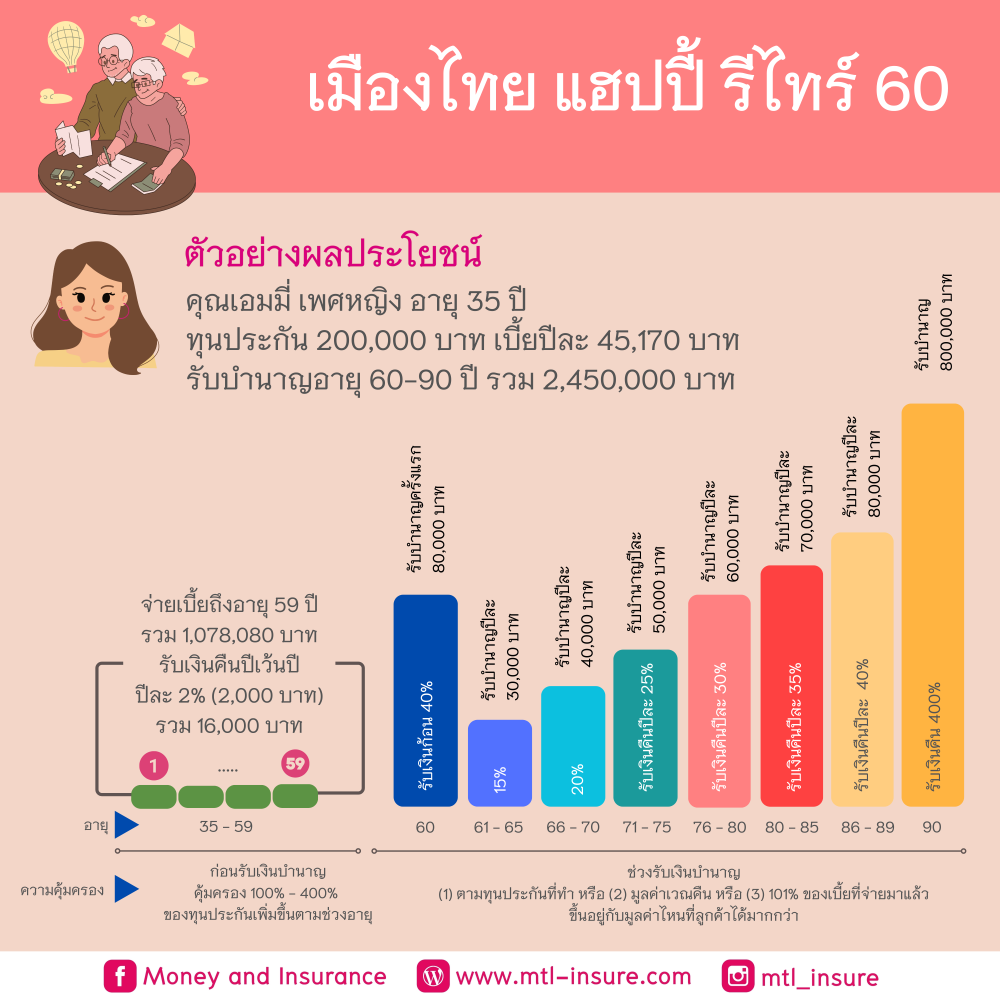 ประกันบำนาญสำหรับอาชีพฟรีแลนซ์หรือพนักงานบริษัท (แฮปปี้ รีไทร์ 60)