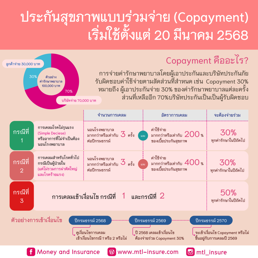 ประกันสุขภาพแบบร่วมจ่าย (Copayment) เริ่มใช้ 20 มีนาคม 2568