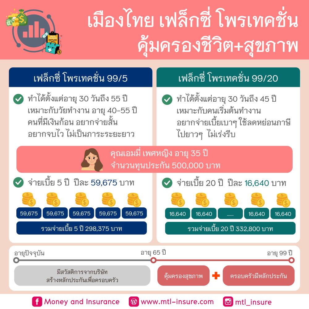 เมืองไทย เฟล็กซี่ โพรเทคชั่นคุ้มครองชีวิต+สุขภาพ