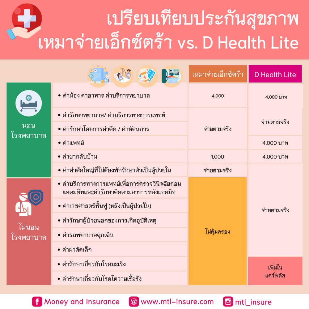 เปรียบเทียบประกันสุขภาพเหมาจ่าย เอ็กซ์ตร้า และ D Health Plus