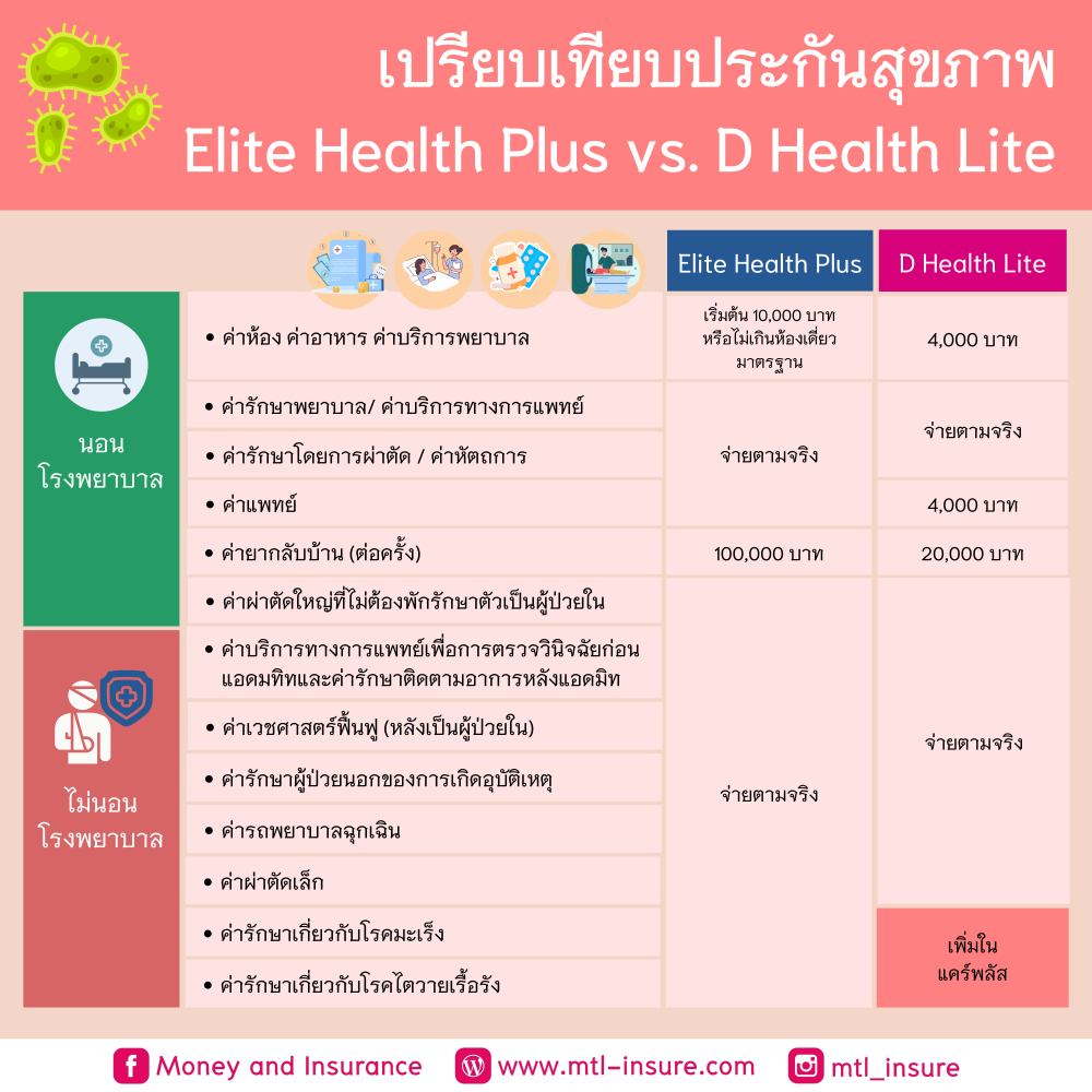 เปรียบเทียบประกันสุขภาพเหมาจ่าย Elite Health Plus และ D Health Plus