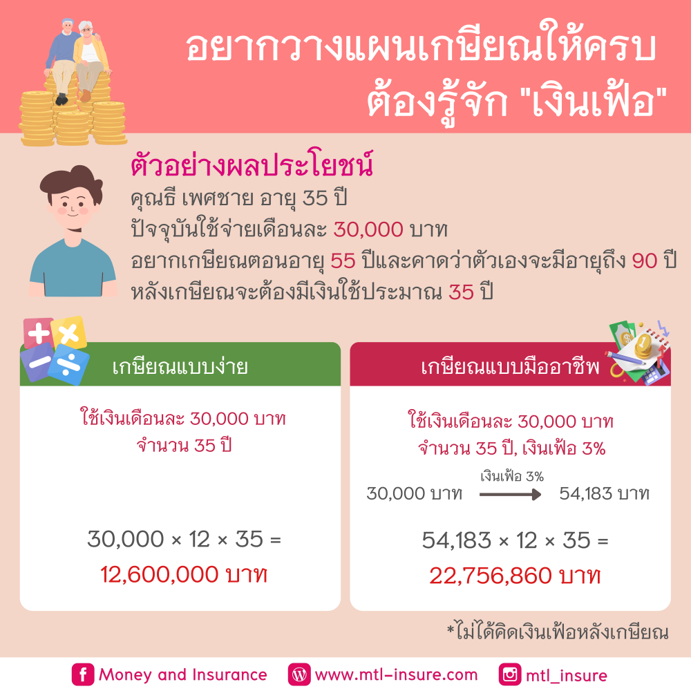 อยากวางแผนเกษียณ ต้องรู้จัก...เงินเฟ้อ