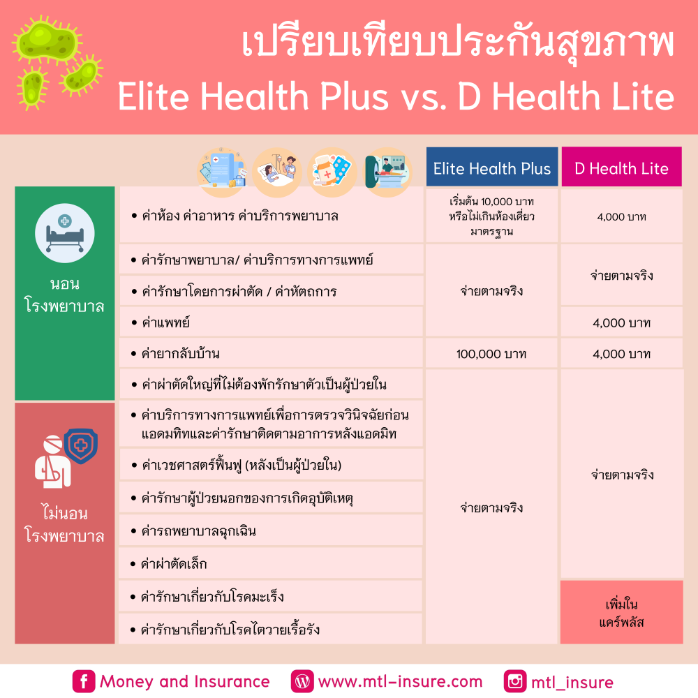 เปรียบเทียบประกันสุขภาพเหมาจ่าย Elite Health Plus และ D Health Plus