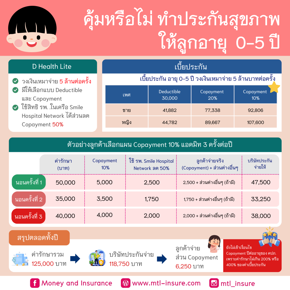 คุ้มหรือไม่ ประกันสุขภาพเด็ก 0-5 ขวบ