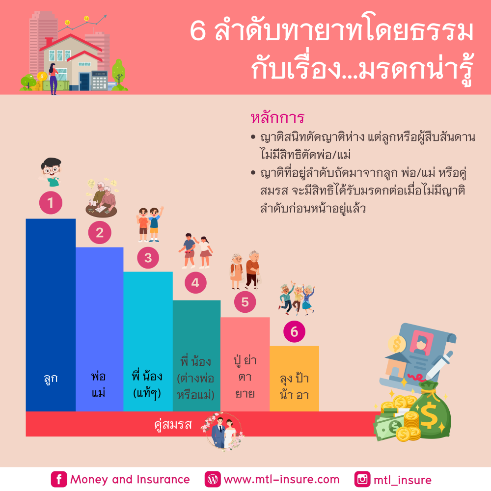 6 ลำดับทายาทโดยธรรมกับเรื่อง...มรดกน่ารู้