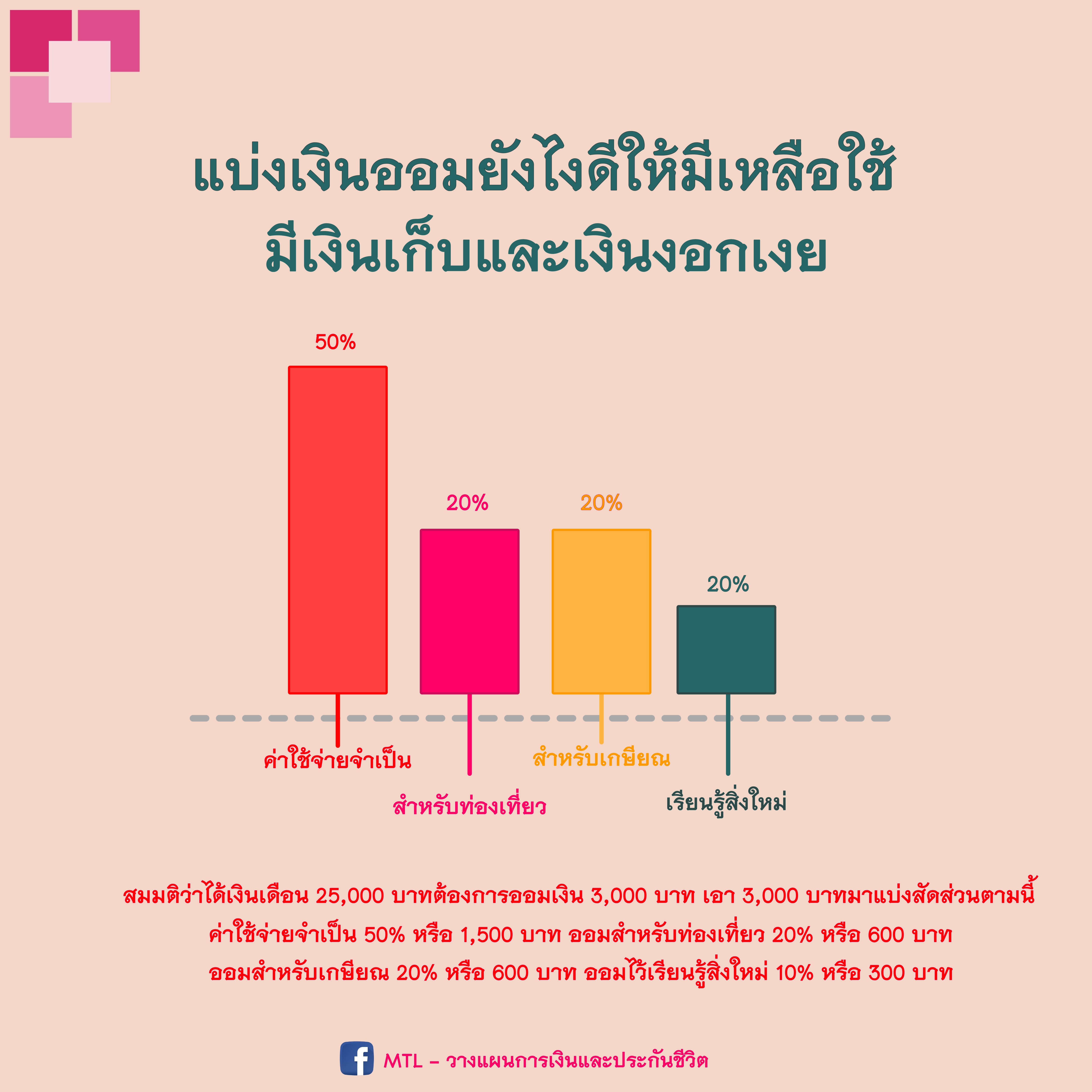 แบ่งเงินออมยังไงดีให้มีเหลือใช้ มีเงินเก็บและเงินงอกเงย
