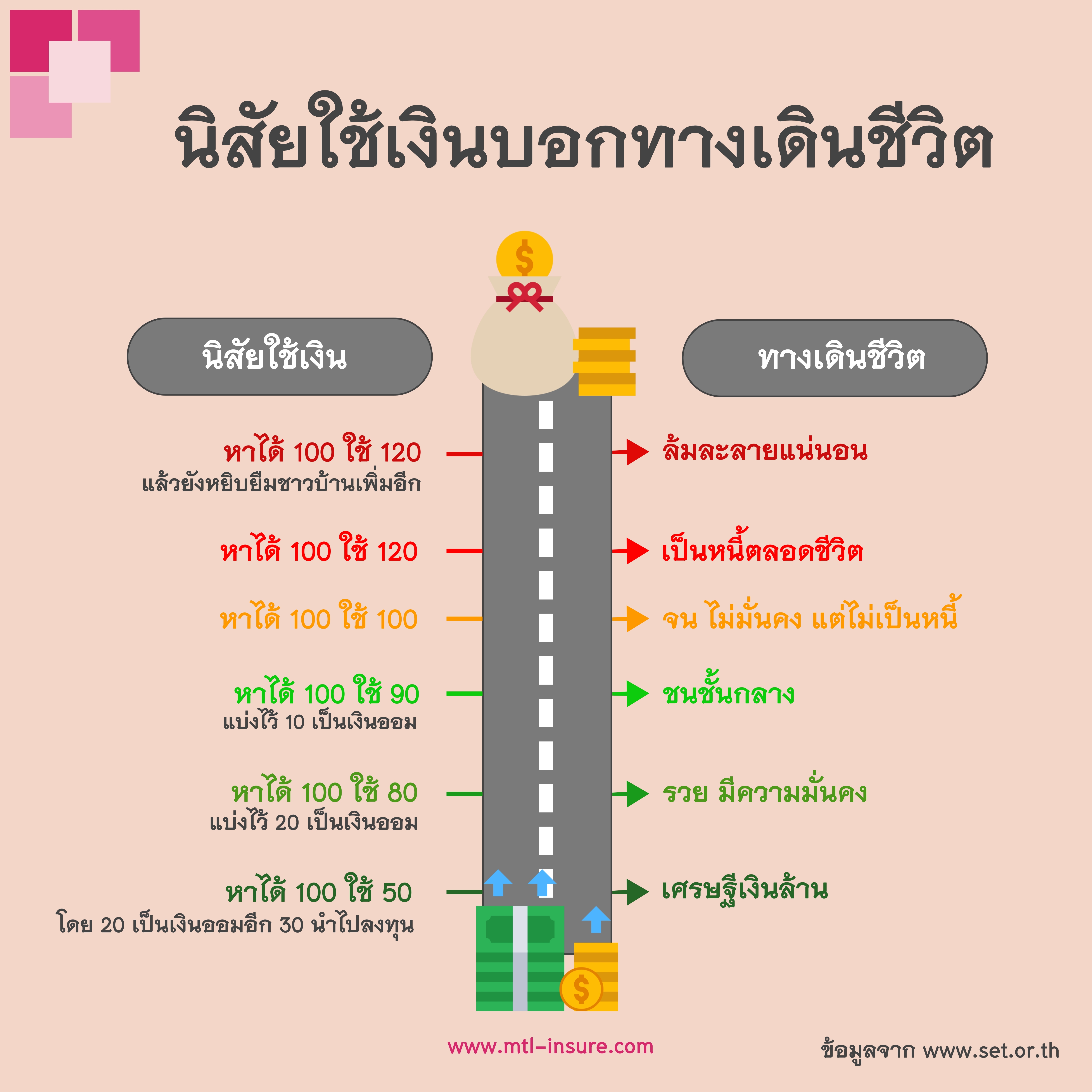 นิสัยใช้เงินบอกทางเดินชีวิต