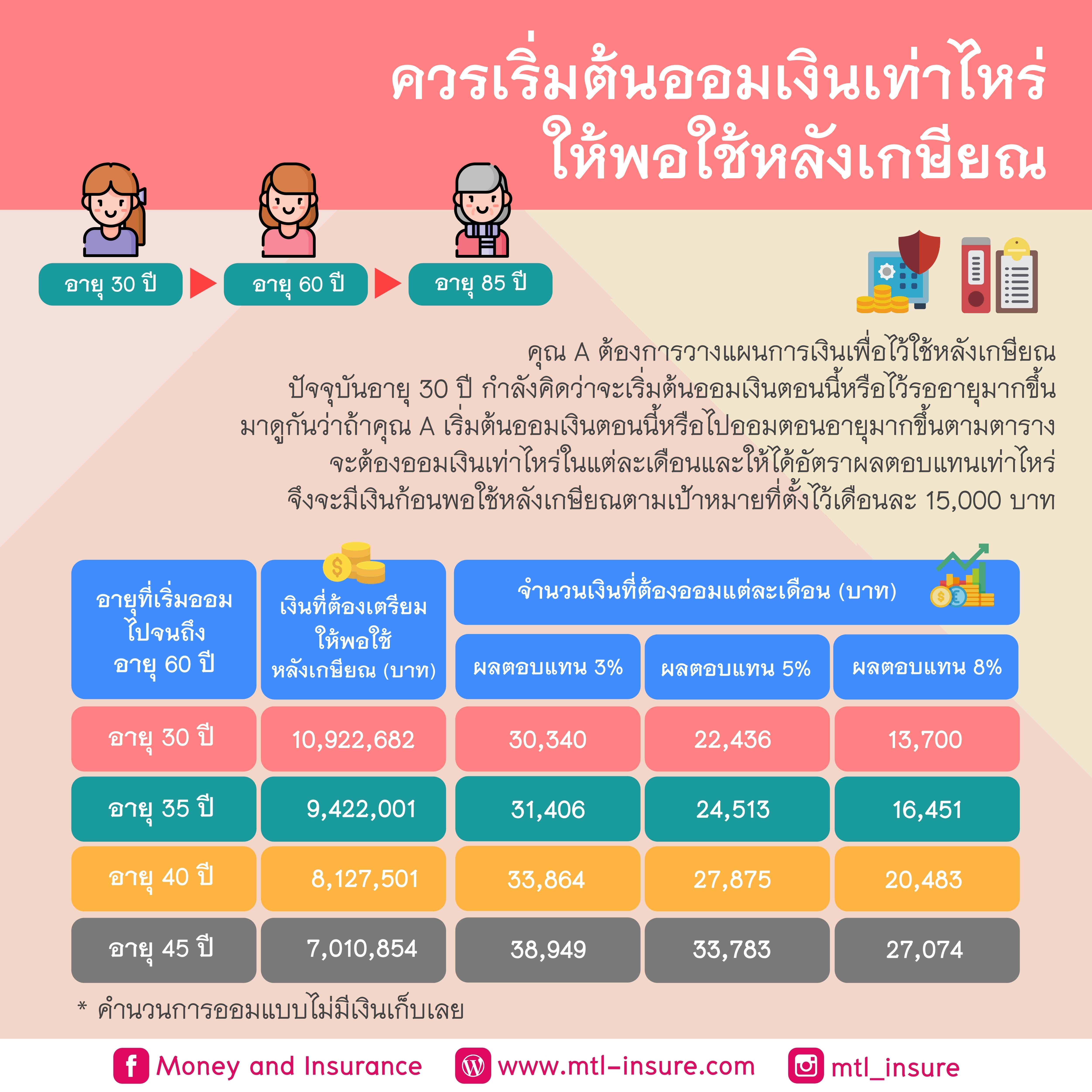 เริ่มต้นออมเงินเท่าไหร่ให้พอใช้หลังเกษียณ