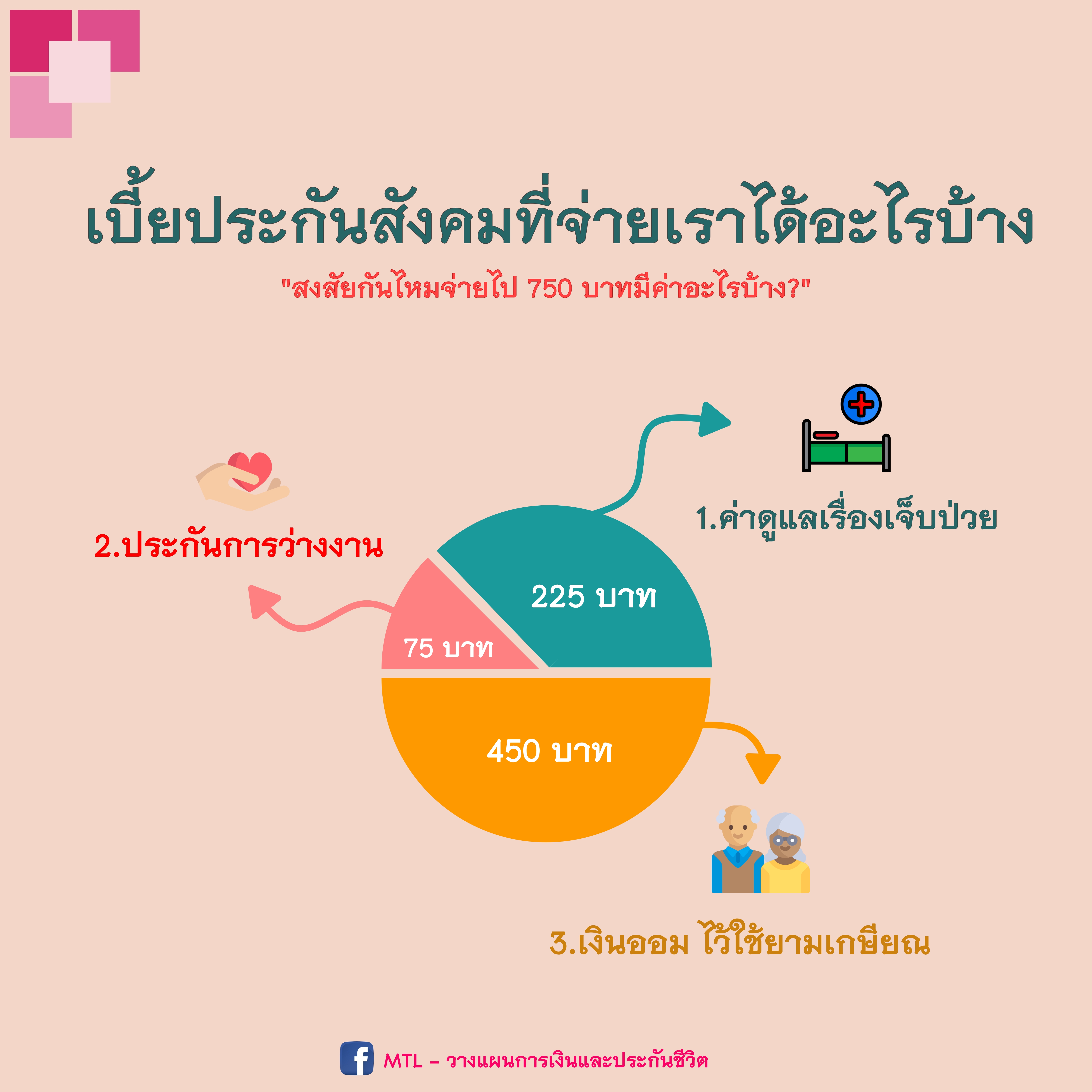 เบี้ยประกันสังคม 750 บาท ที่จ่ายไป แบ่งเป็นค่าอะไรบ้าง