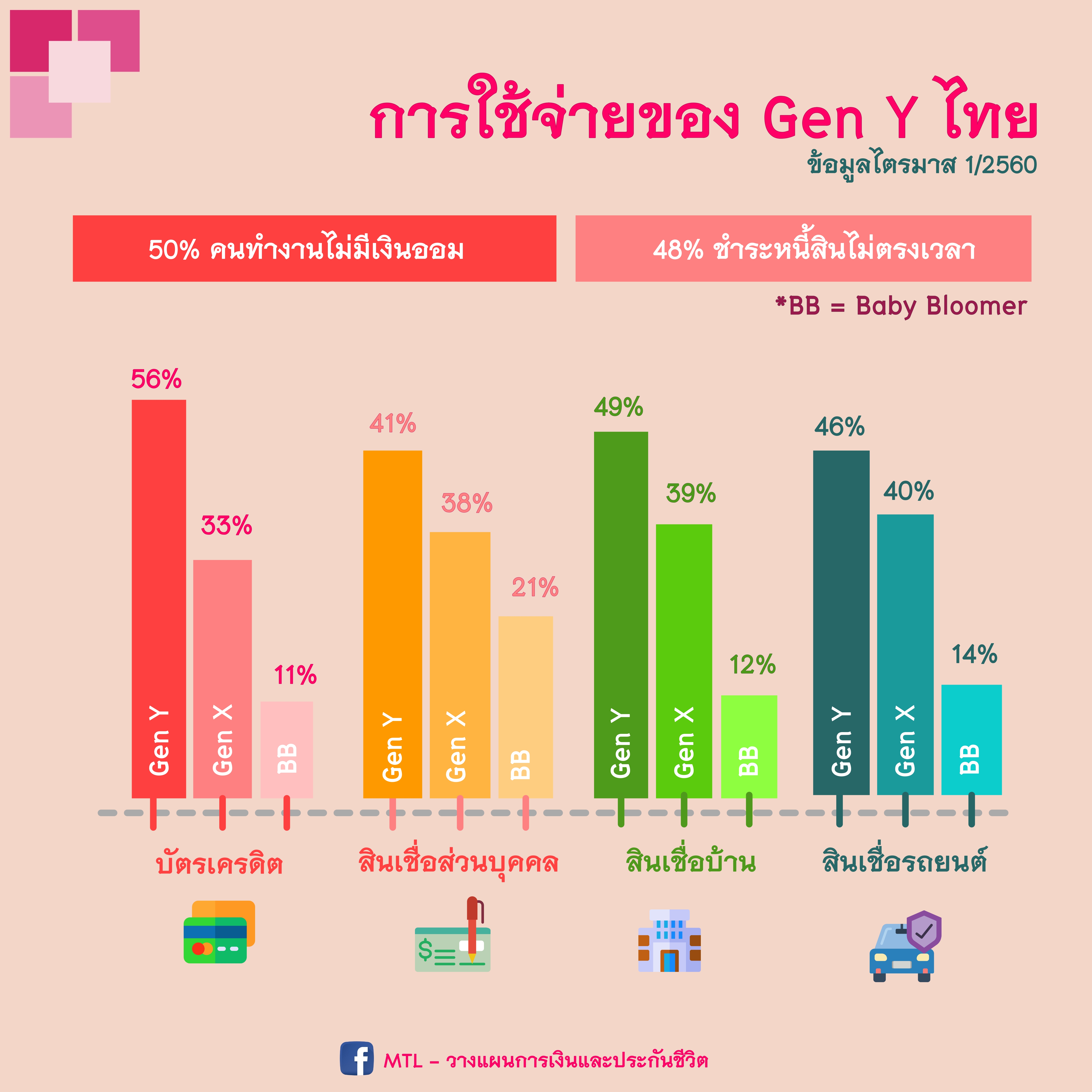 การใช้จ่าย Gen Y ไทยเป็นยังไงบ้างเมื่อเทียบกับ Gen อื่นๆ