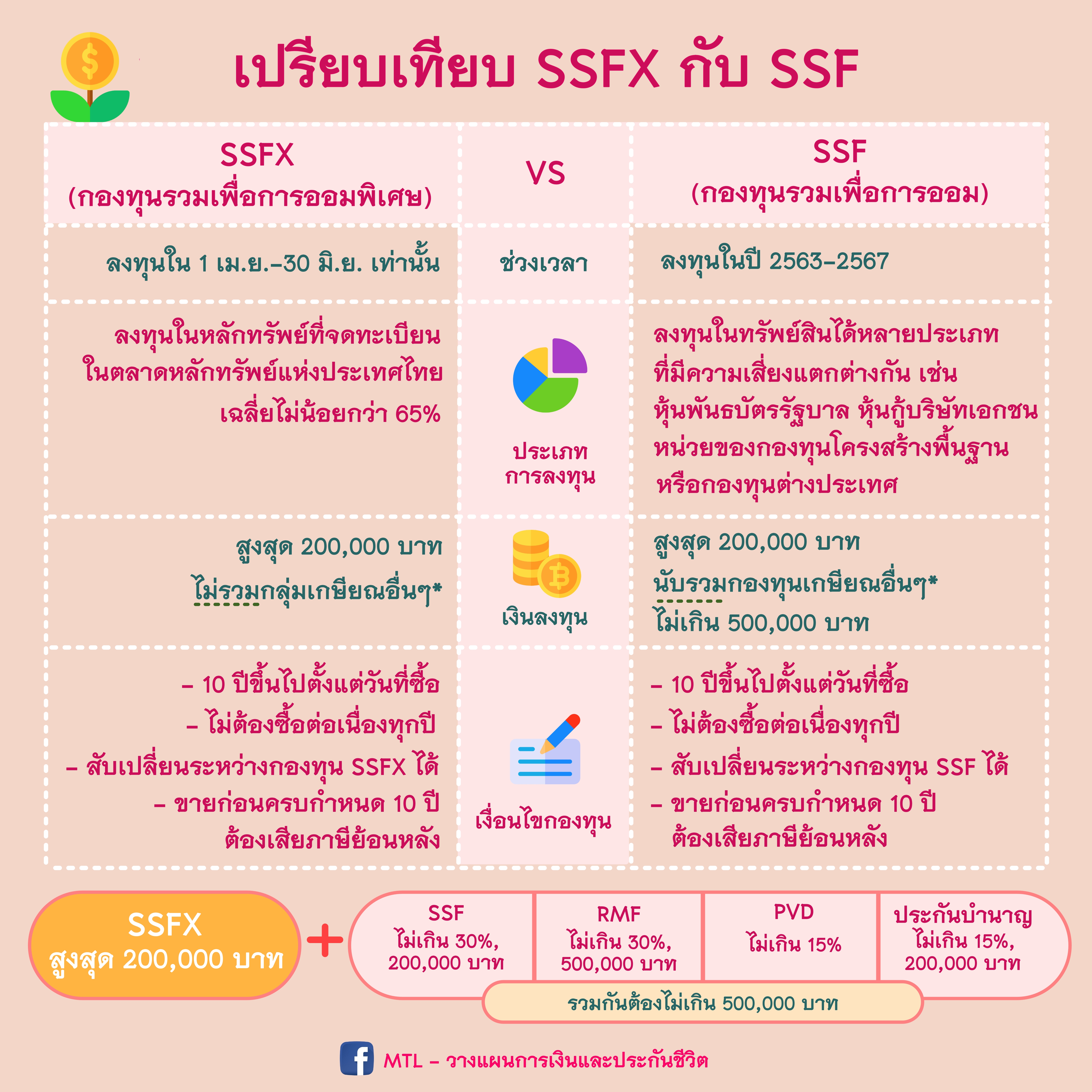เปรียบเทียบกองทุน SSFX กับ SSF