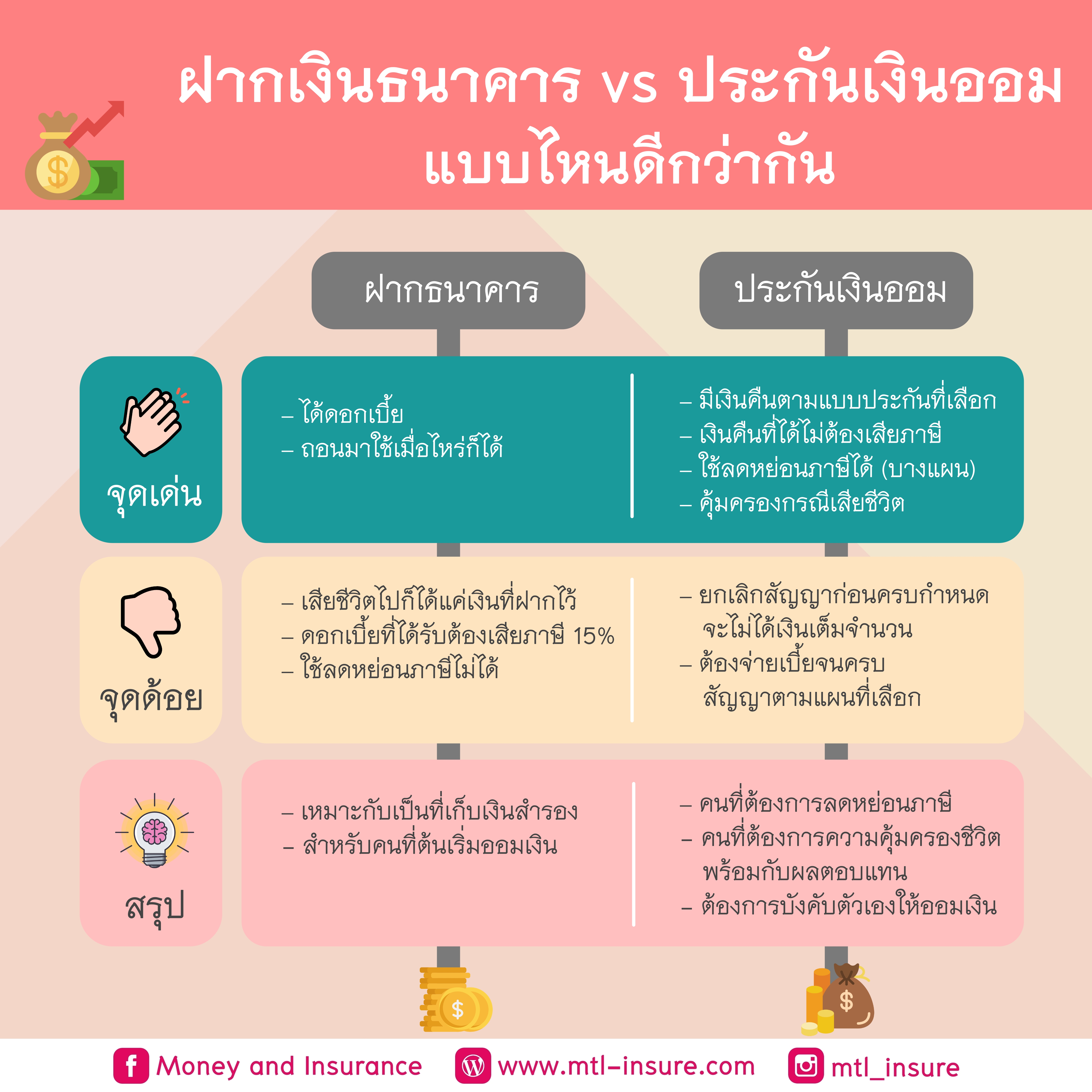 เปรียบเทียบฝากเงินธนาคารกับประกันเงินออม
