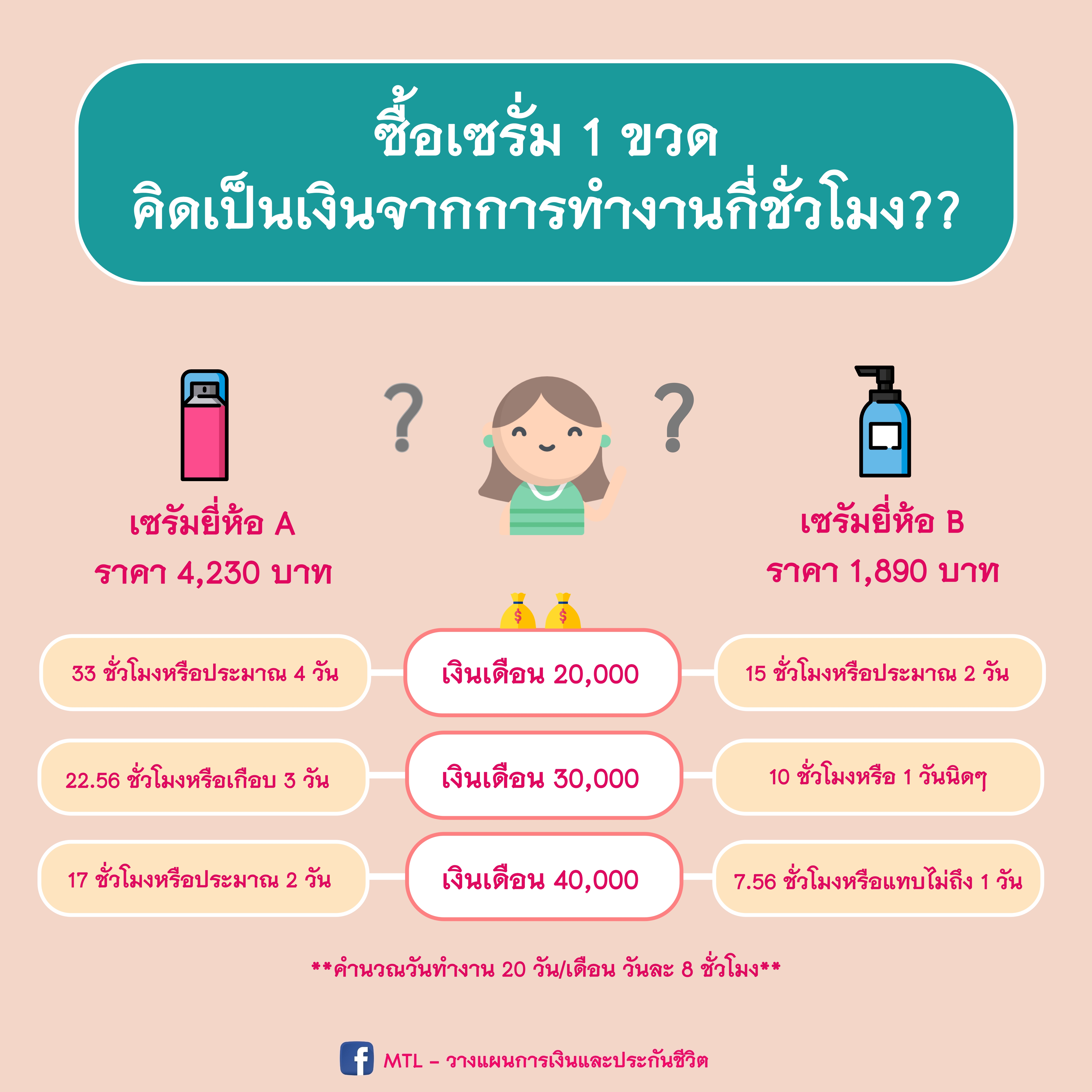 เซรั่ม 1 ขวดคิดเป็นเงินจากการทำงานกี่ชั่วโมง?