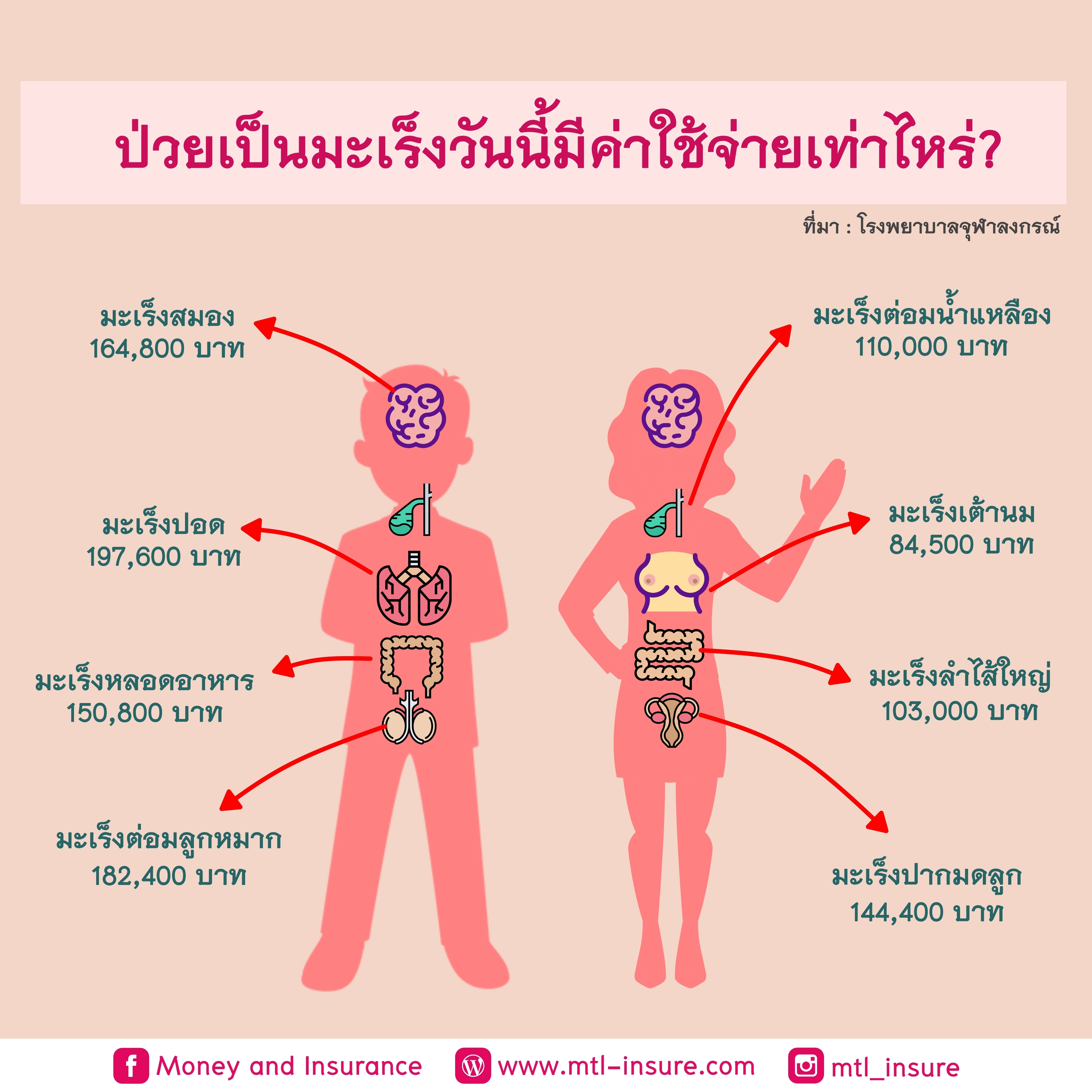 ป่วยเป็นมะเร็งวันนี้ มีค่าใช้จ่ายเท่าไหร่