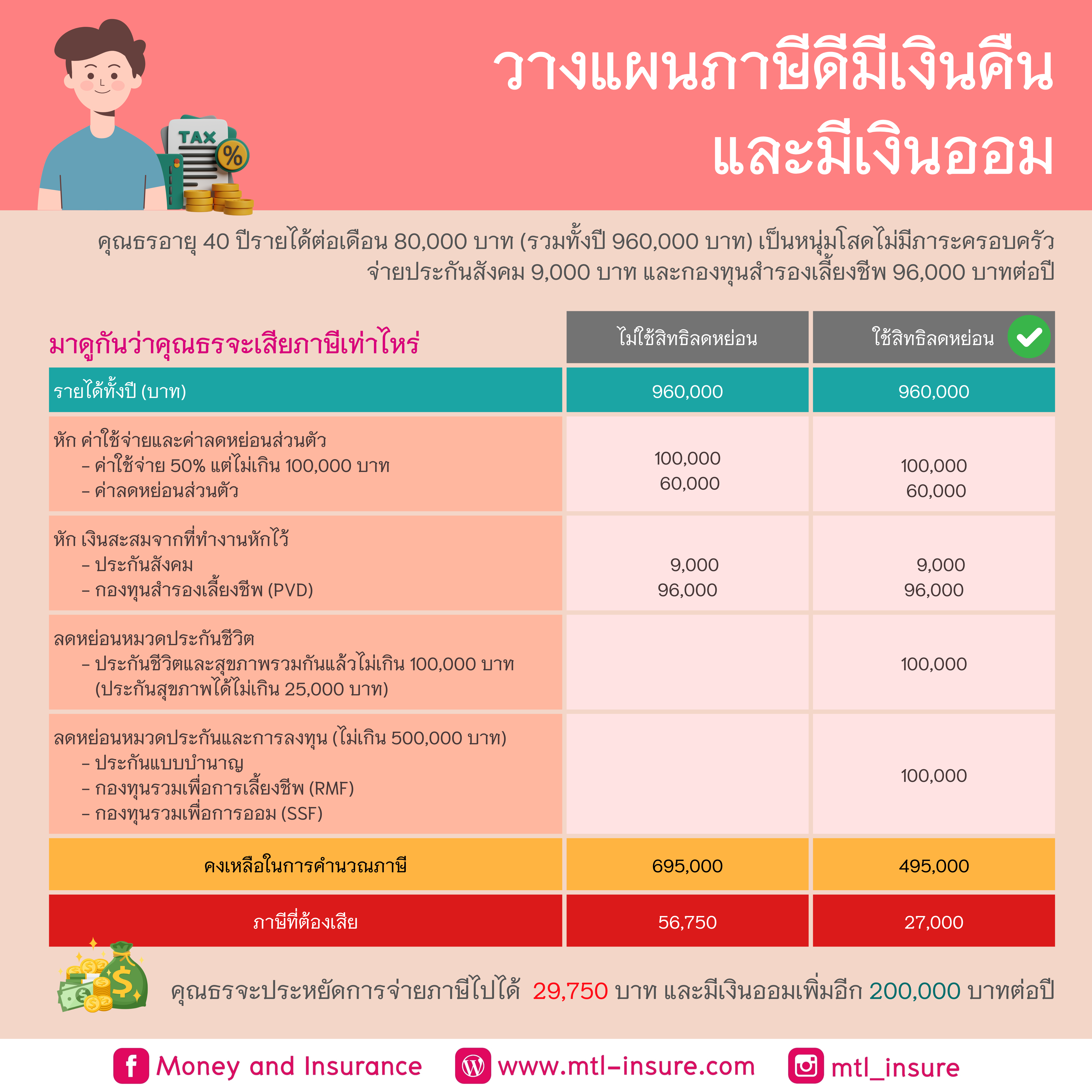 วางแผนภาษีดีมีเงินคืนและมีเงินออม