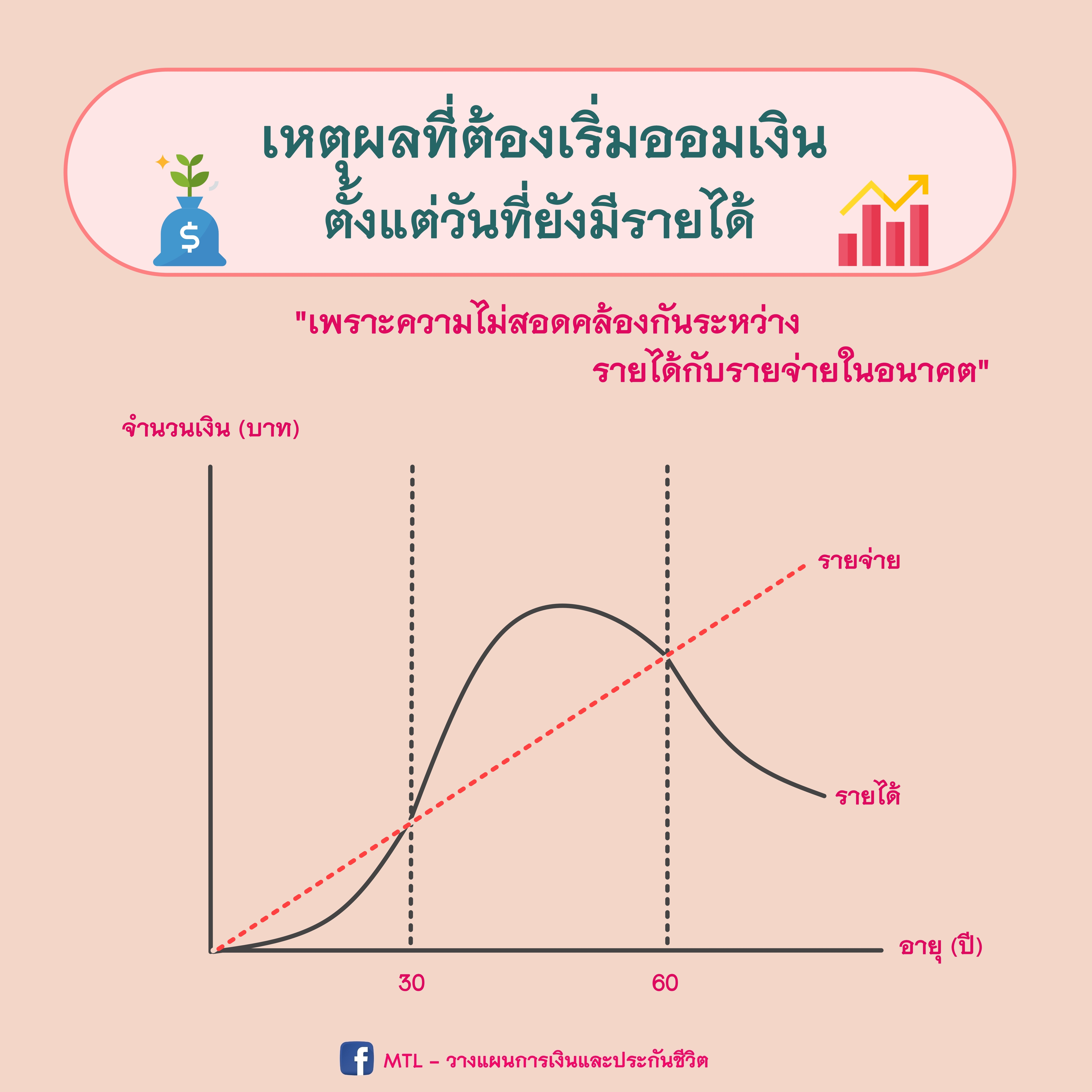 เหตุผลที่ต้องเริ่มออมเงิน ตั้งแต่วันที่ยังมีรายได้
