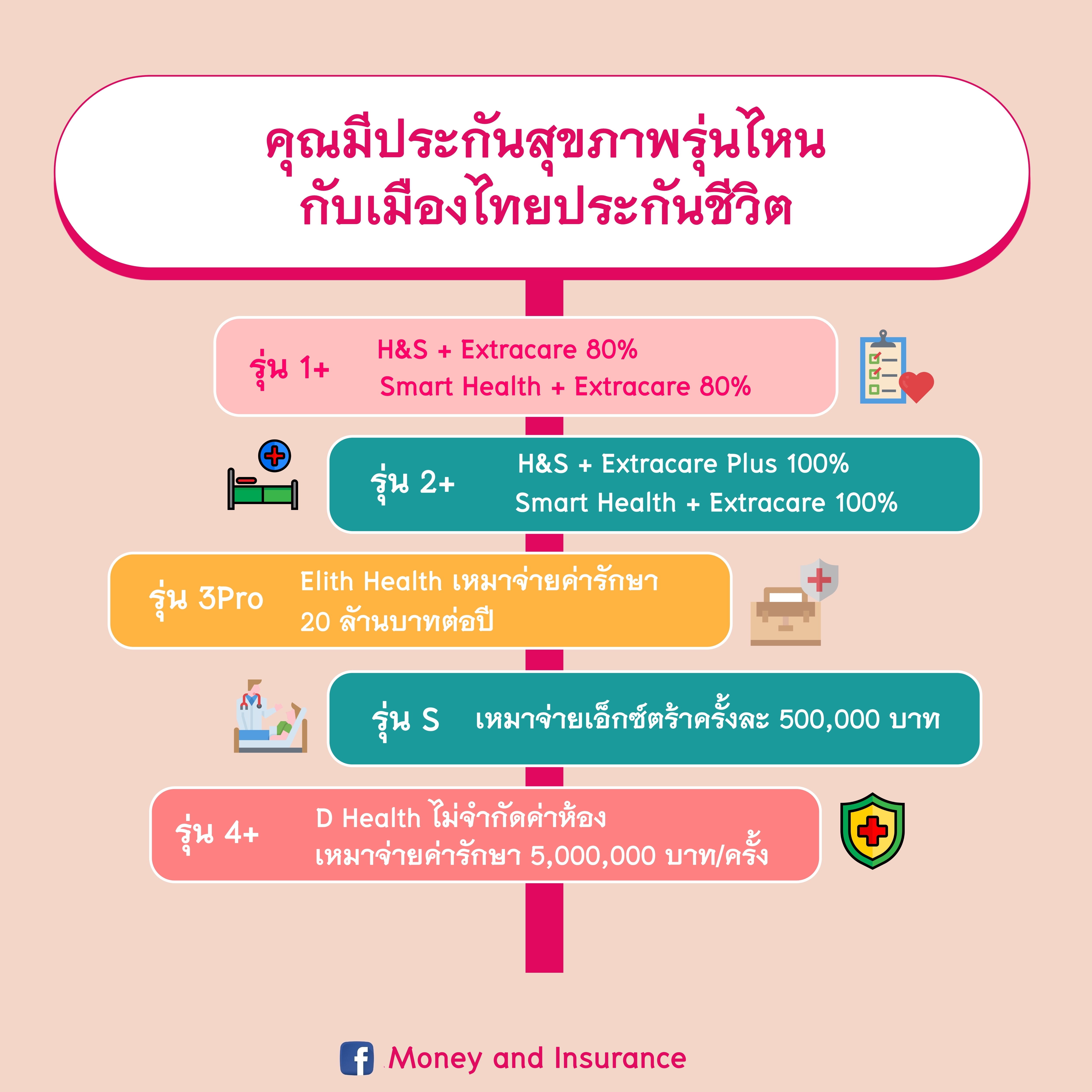 คุณมีประกันสุขภาพรุ่นไหนกับเมืองไทยประกันชีวิต