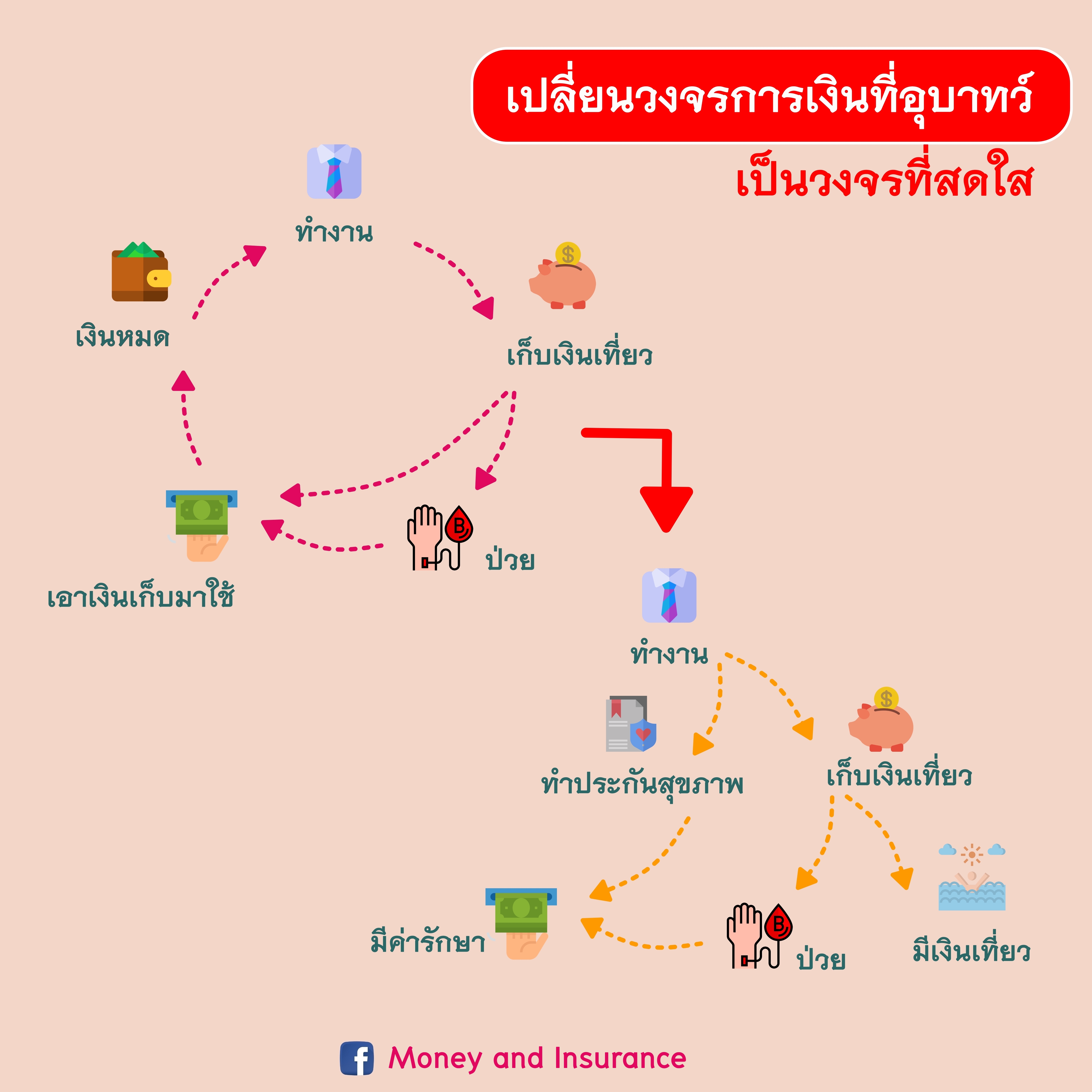 เปลี่ยนวงจรการเงินที่อุบาทว์เป็นวงจรที่สดใส
