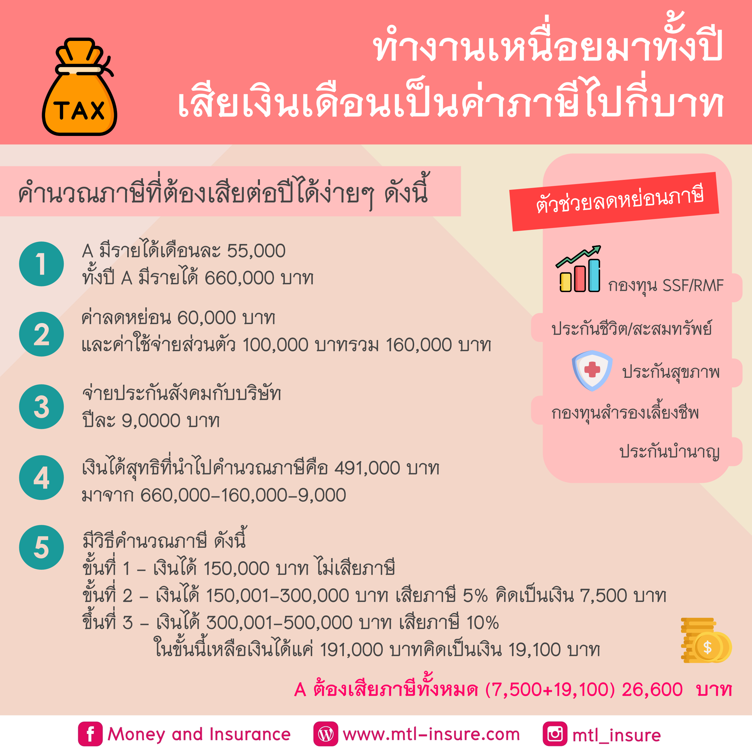 ทำงานเหนื่อยมาทั้งปี เสียเงินเดือนเป็นค่าภาษีไปกี่บาท?