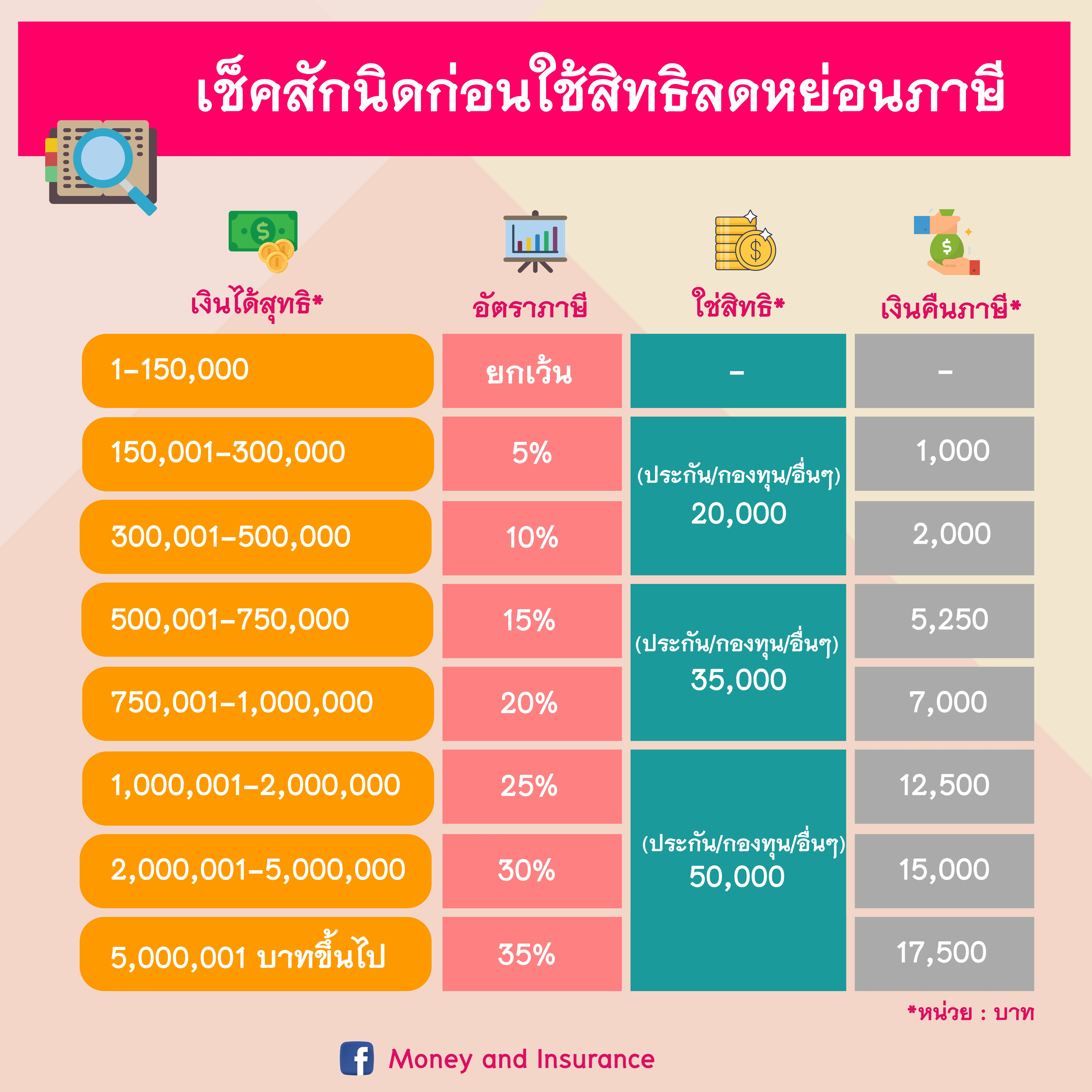 เช็คสักนิดก่อนใช้สิทธิลดหย่อนภาษี
