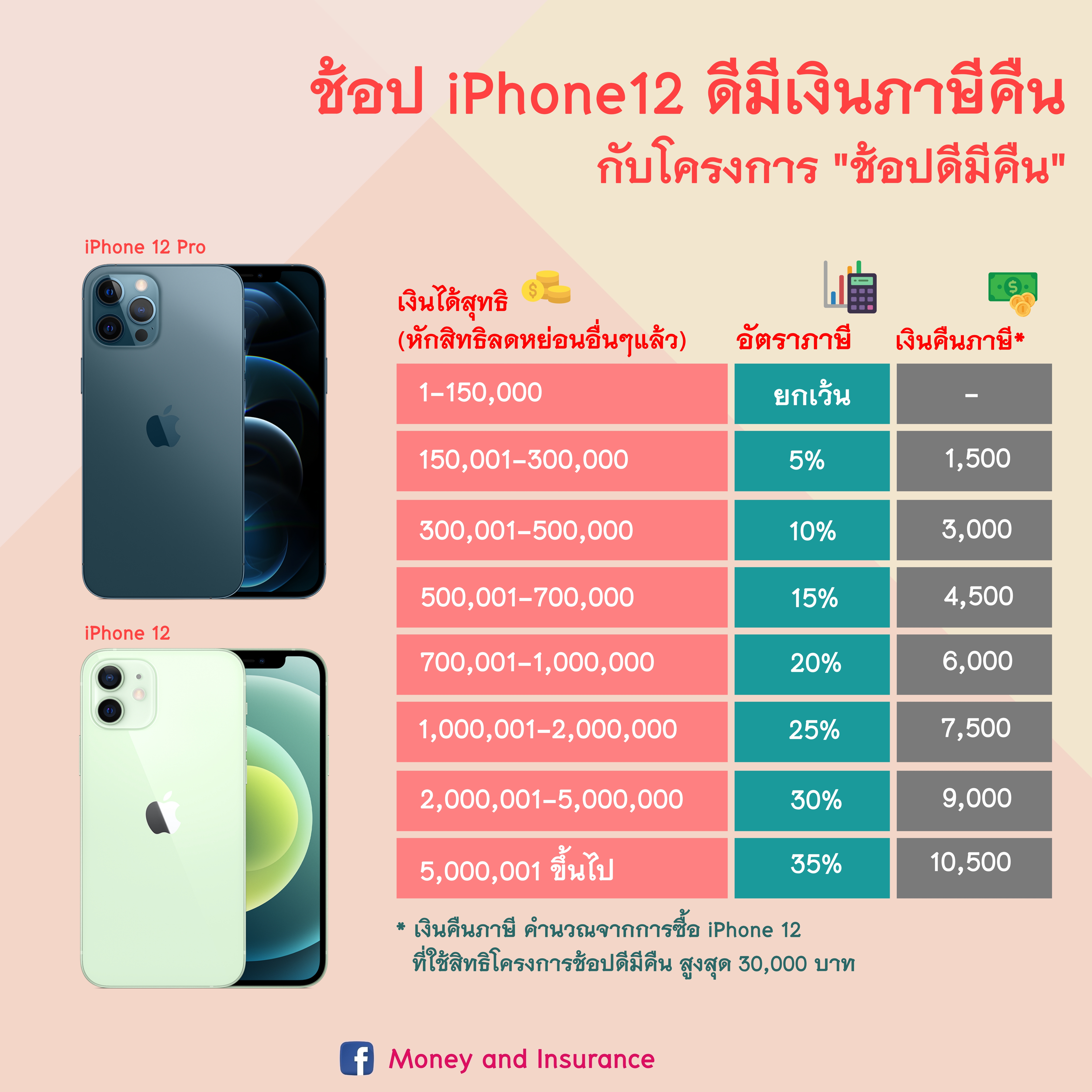 ช้อป iPhone12 ดีมีเงินภาษีคืน กับโครงการ