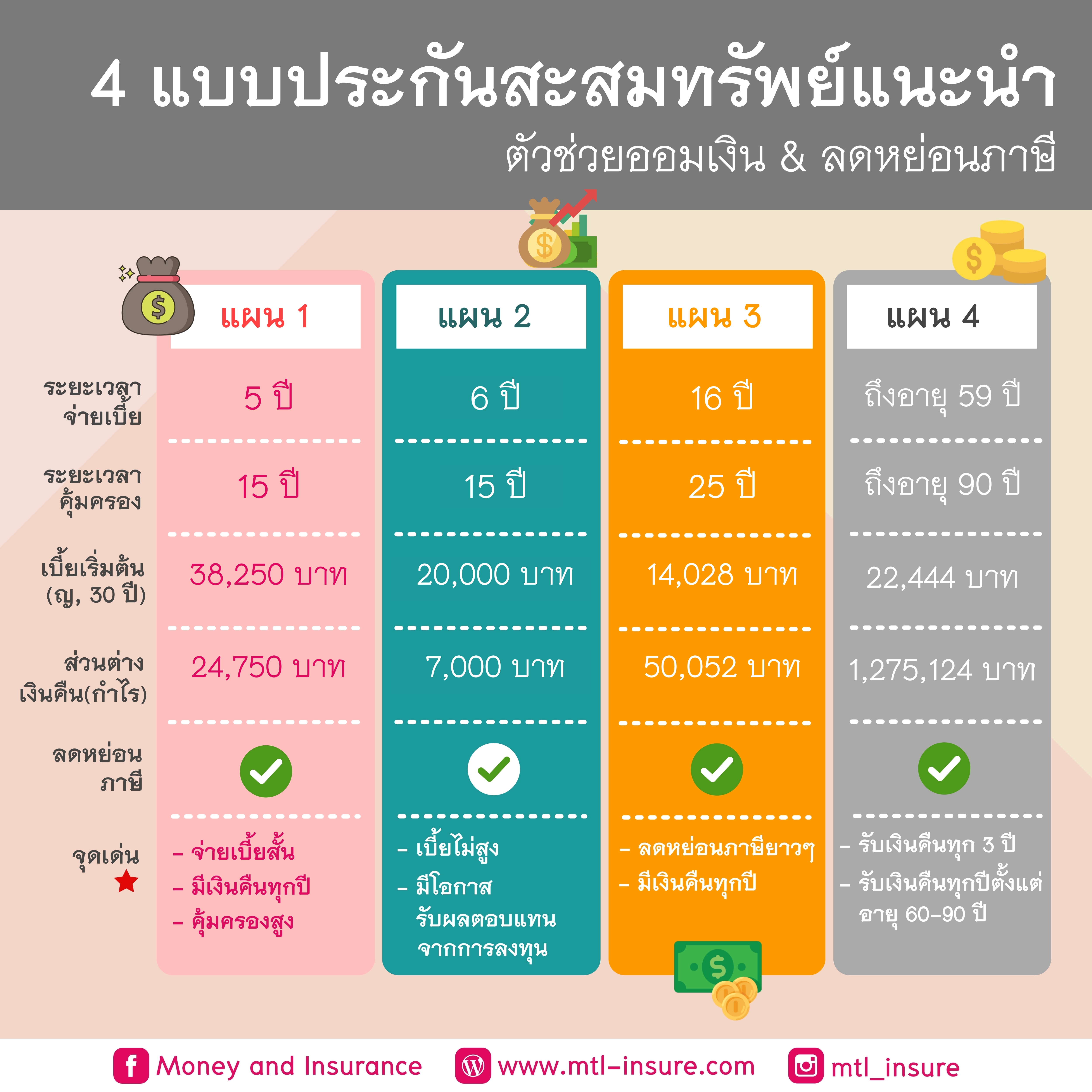 4 แบบประกันสะสมทรัพย์แนะนำ ตัวช่วยออมเงินและลดหย่อนภาษี