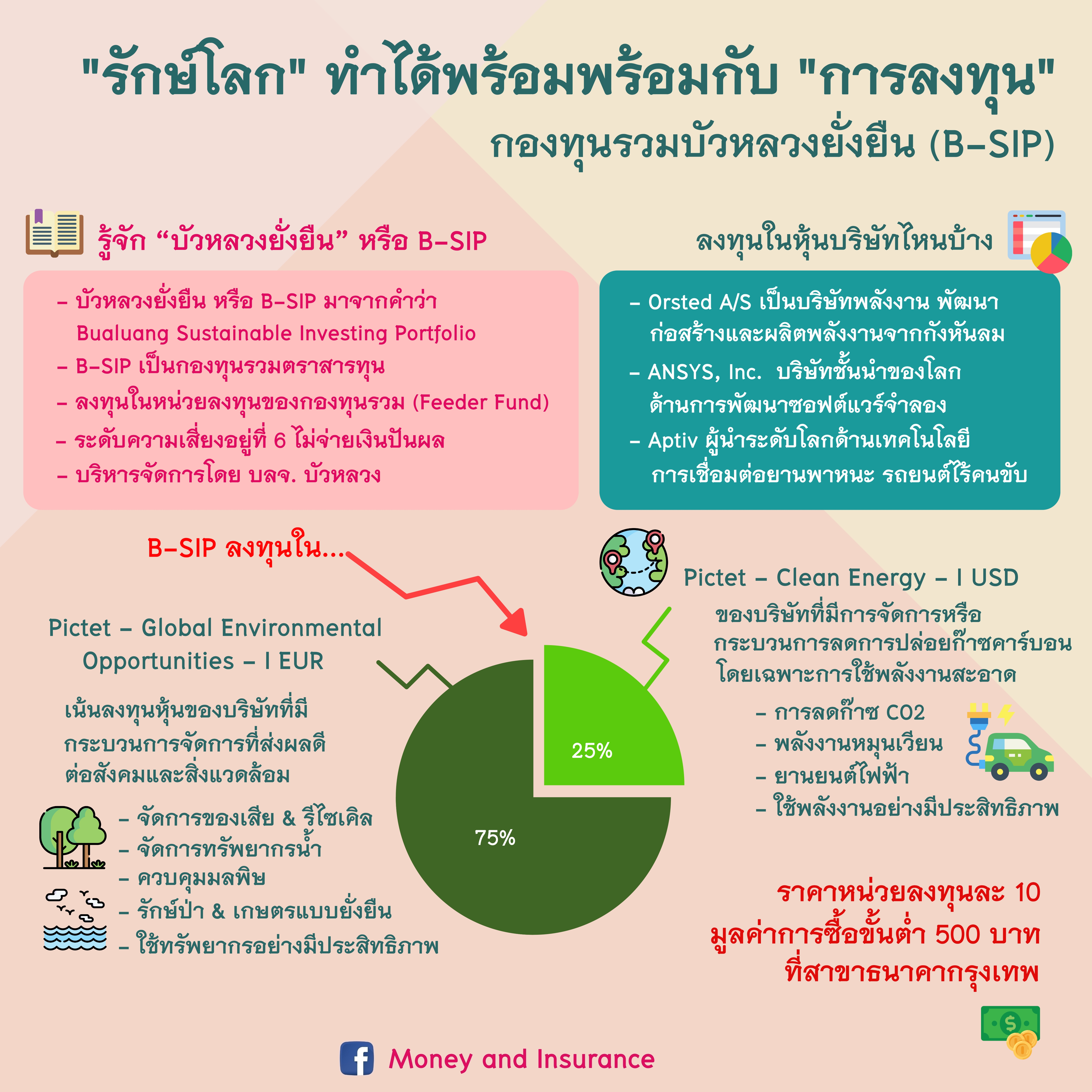"รักษ์โลก" ทำได้พร้อมพร้อมกับ "การลงทุน" กับกองทุนรวม B-SIP