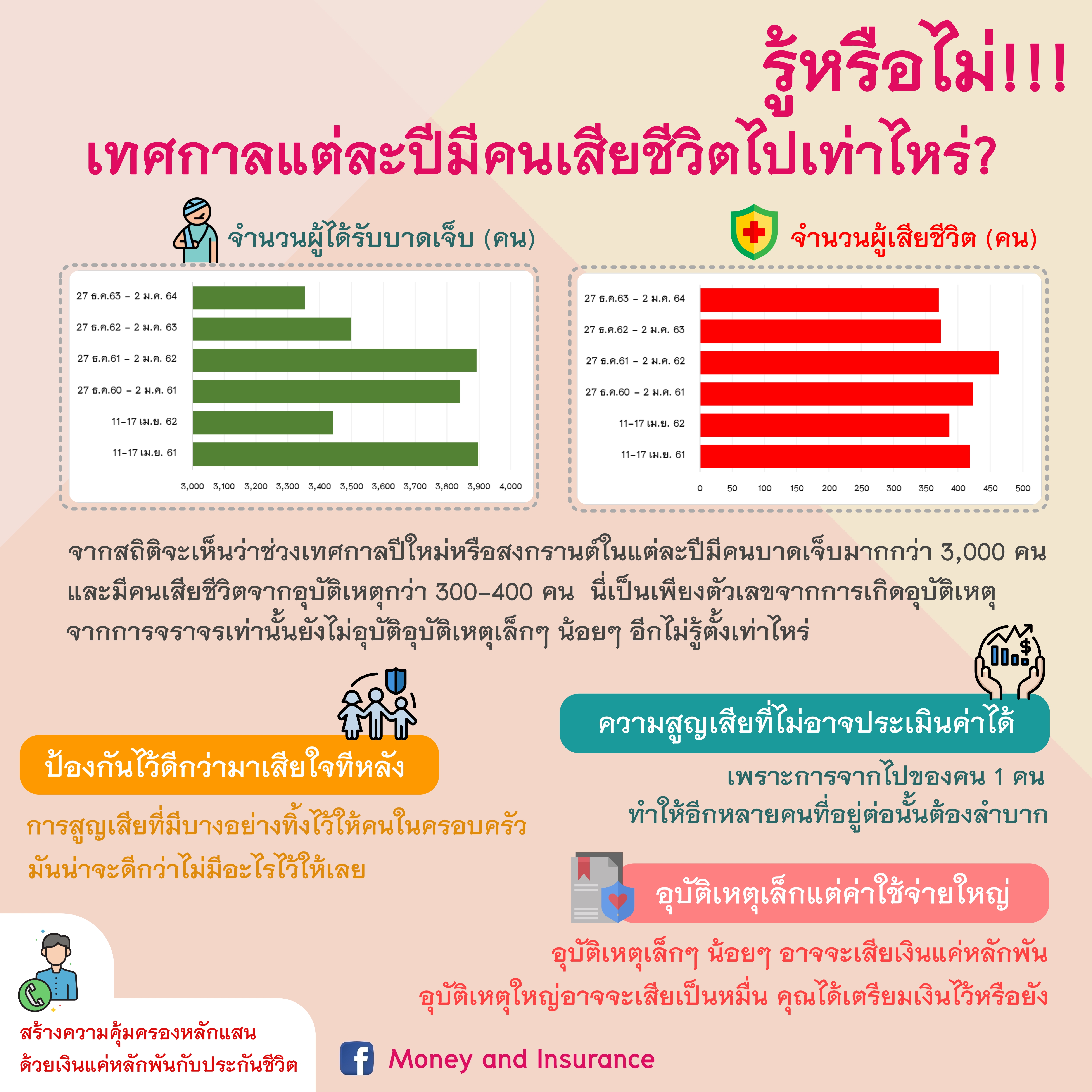รู้หรือไม่เทศกาลแต่ละปีมีคนเสียชีวิตไปเท่าไหร่?