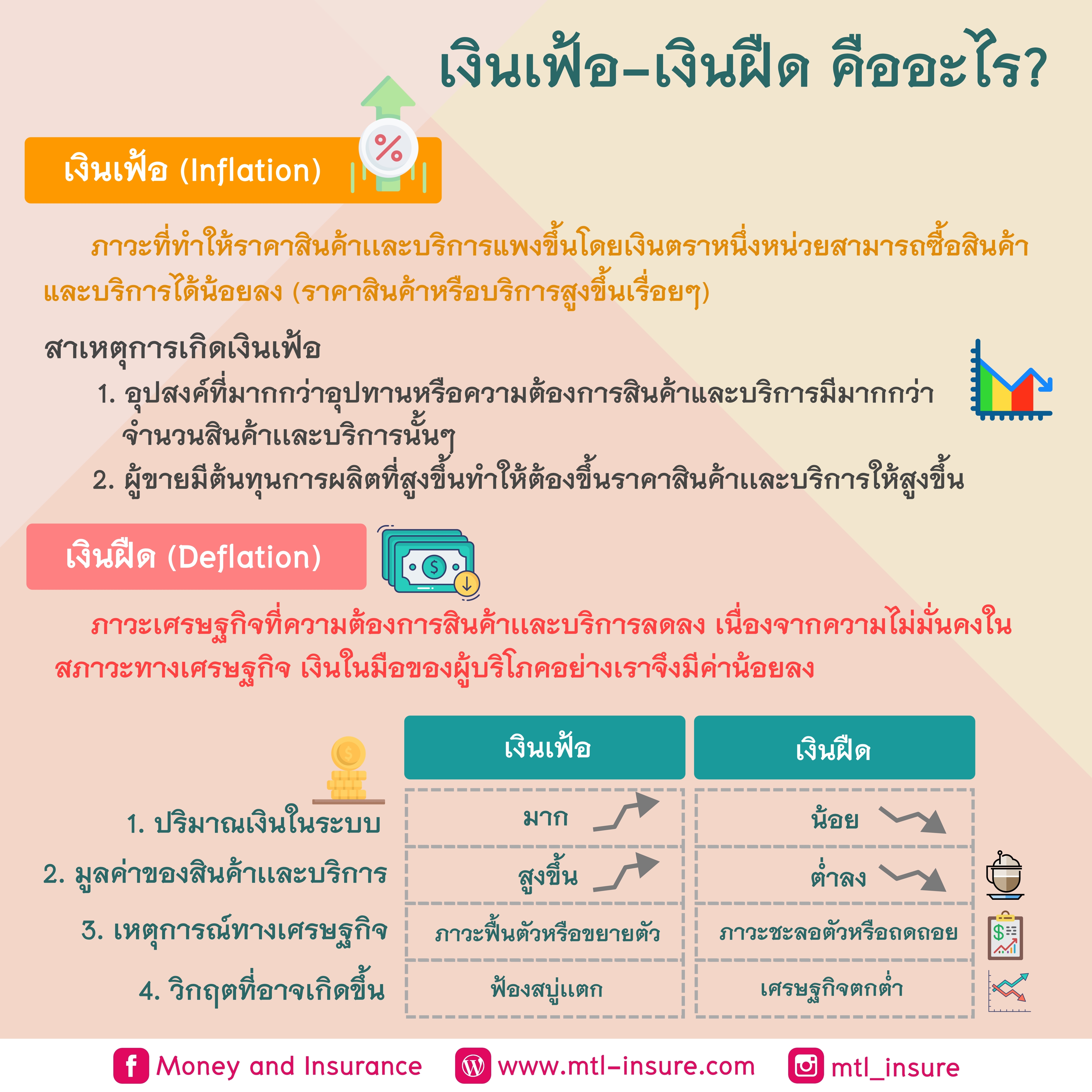 เงินเฟ้อ เงินฝืดคืออะไร