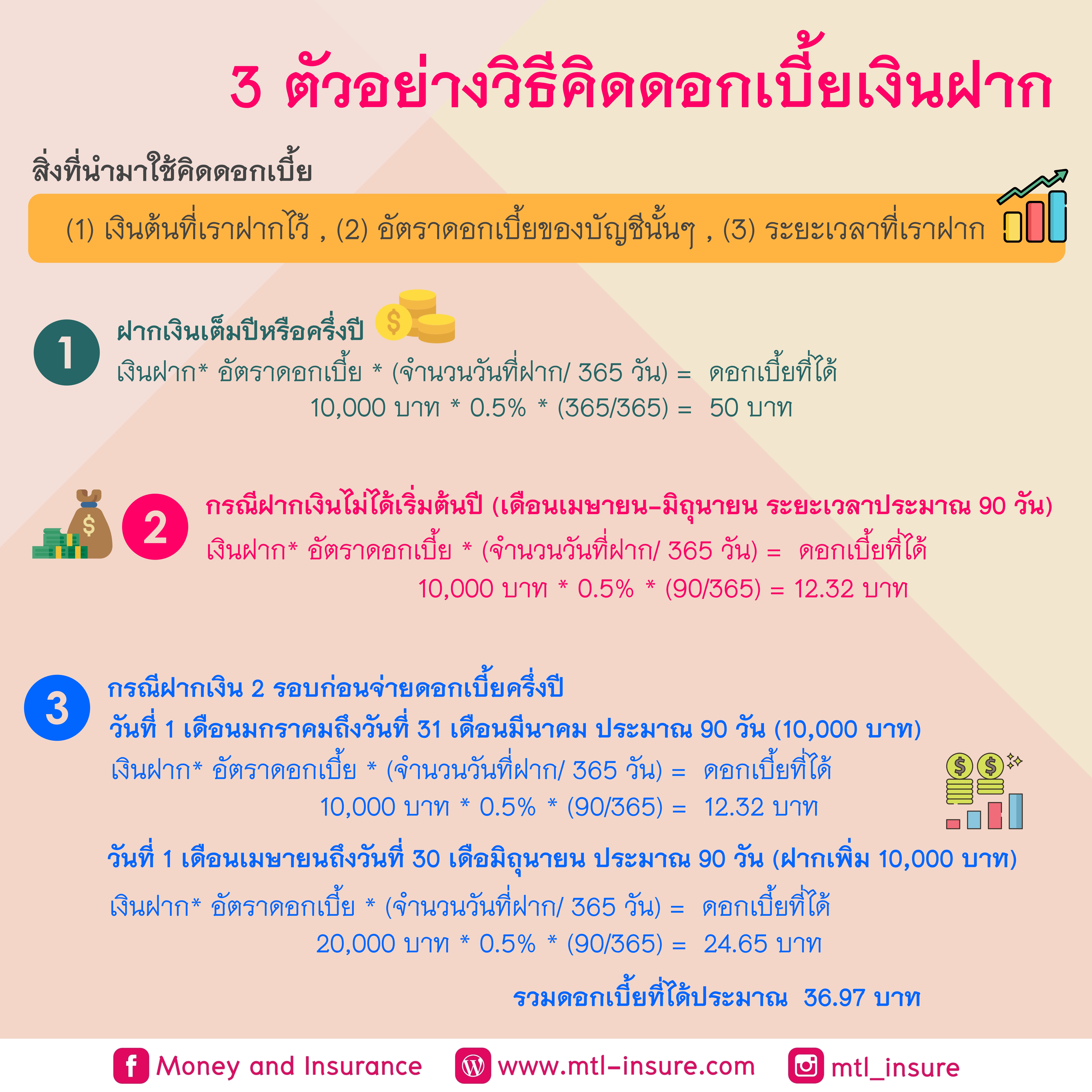 วิธีคิดดอกเบี้ยเงินฝาก
