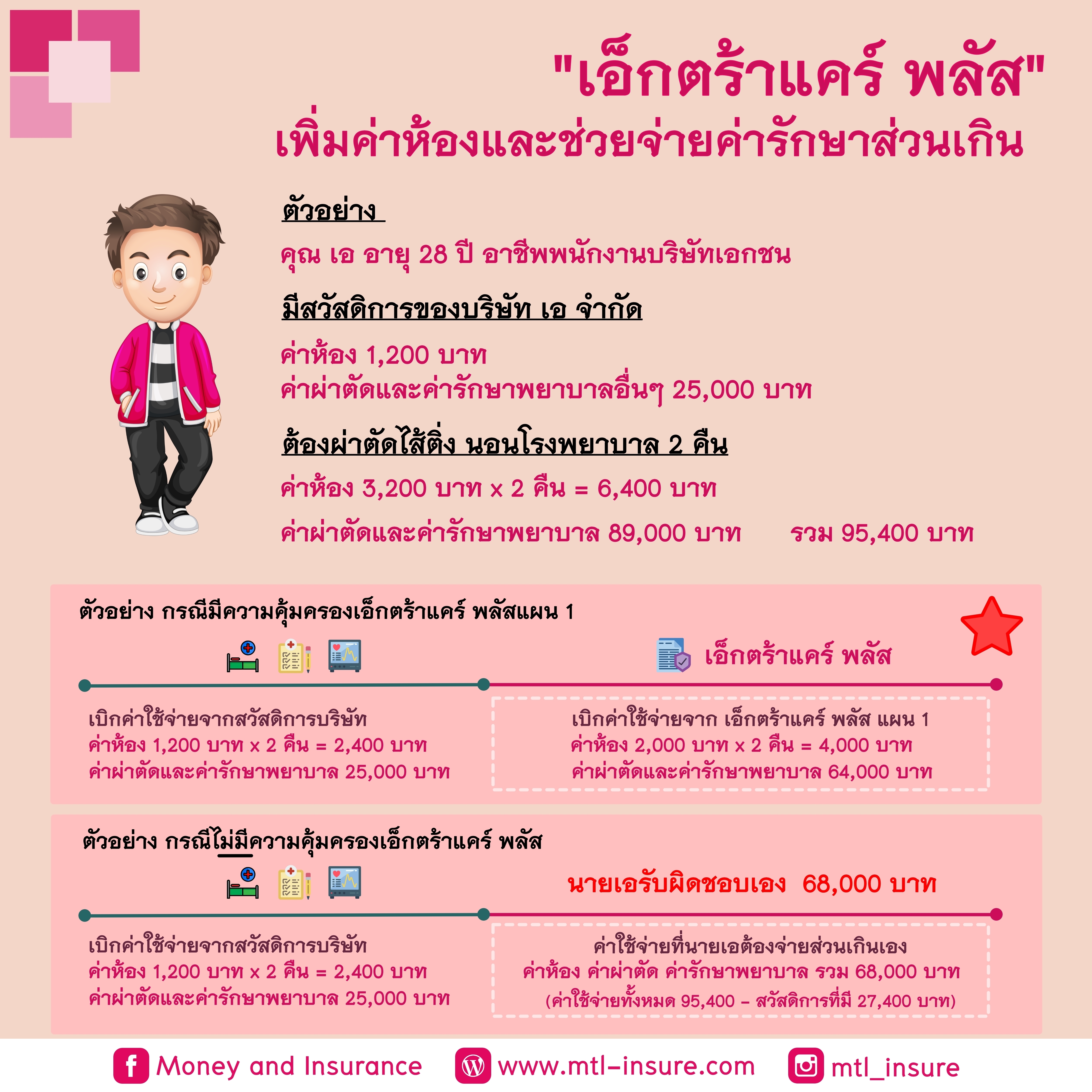 เอ็กตร้าแคร์ พลัส เพิ่มค่าห้องและค่ารักษา