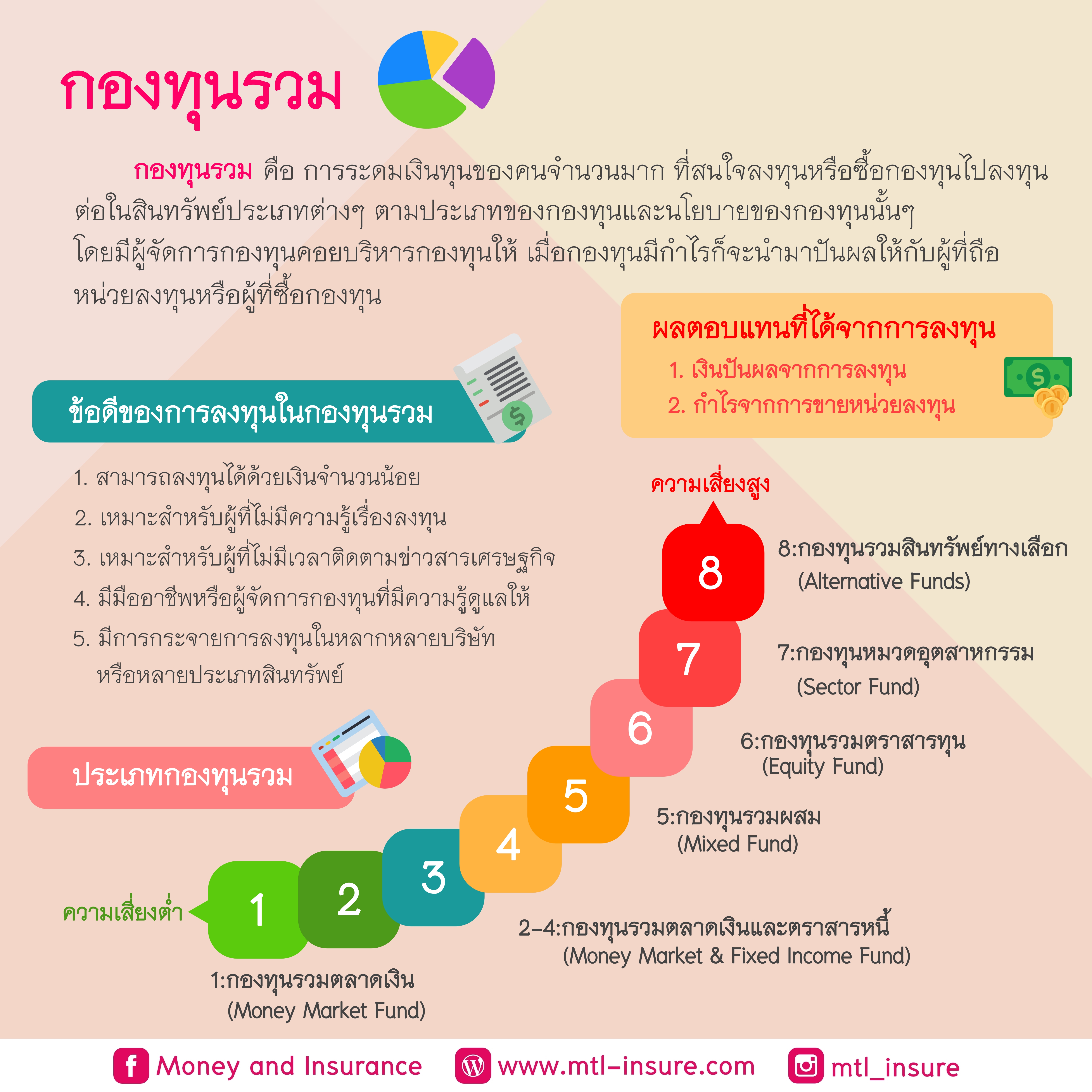 กองทุนรวม | ซีรี่ย์การลงทุน EP.6