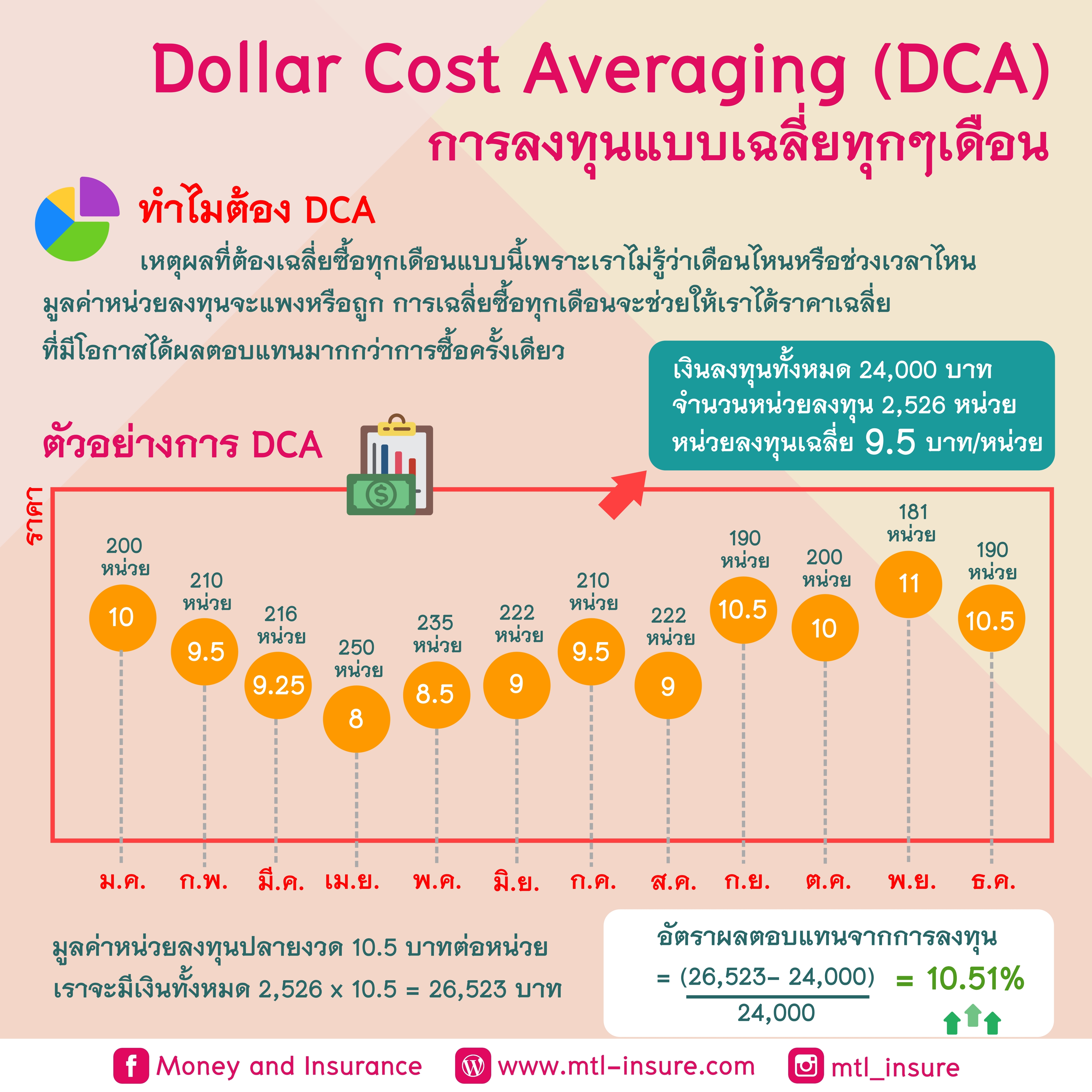 การลงทุนแบบ DCA | ซีรี่ย์การลงทุน EP.8